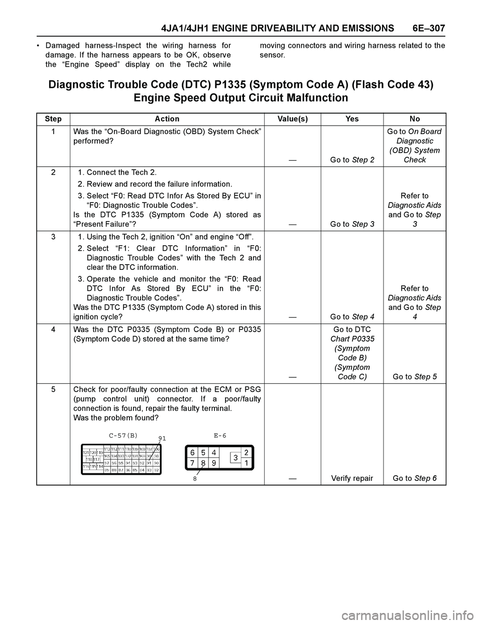 ISUZU TF SERIES 2004 Workshop Manual 4JA1/4JH1 ENGINE DRIVEABILITY AND EMISSIONS 6E–307
Damaged harness-Inspect the wiring harness for
damage. If the harness appears to be OK, observe
the “Engine Speed” display on the Tech2 whilem ISUZU TF SERIES 2004 Workshop Manual 4JA1/4JH1 ENGINE DRIVEABILITY AND EMISSIONS 6E–307
Damaged harness-Inspect the wiring harness for
damage. If the harness appears to be OK, observe
the “Engine Speed” display on the Tech2 whilem