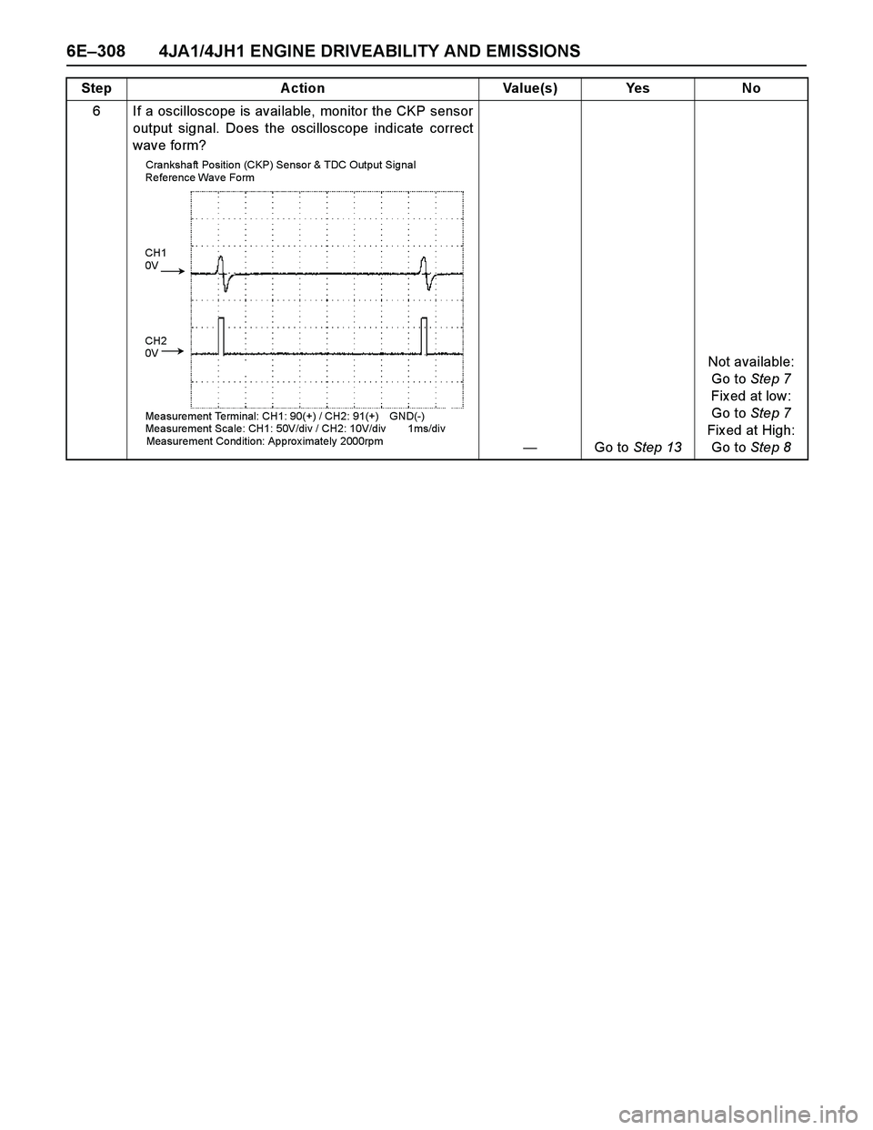 ISUZU TF SERIES 2004  Workshop Manual 6E–308 4JA1/4JH1 ENGINE DRIVEABILITY AND EMISSIONS
6 If a oscilloscope is available, monitor the CKP sensor
output signal. Does the oscilloscope indicate correct
wav e form? 
—Go to Step 13Not ava