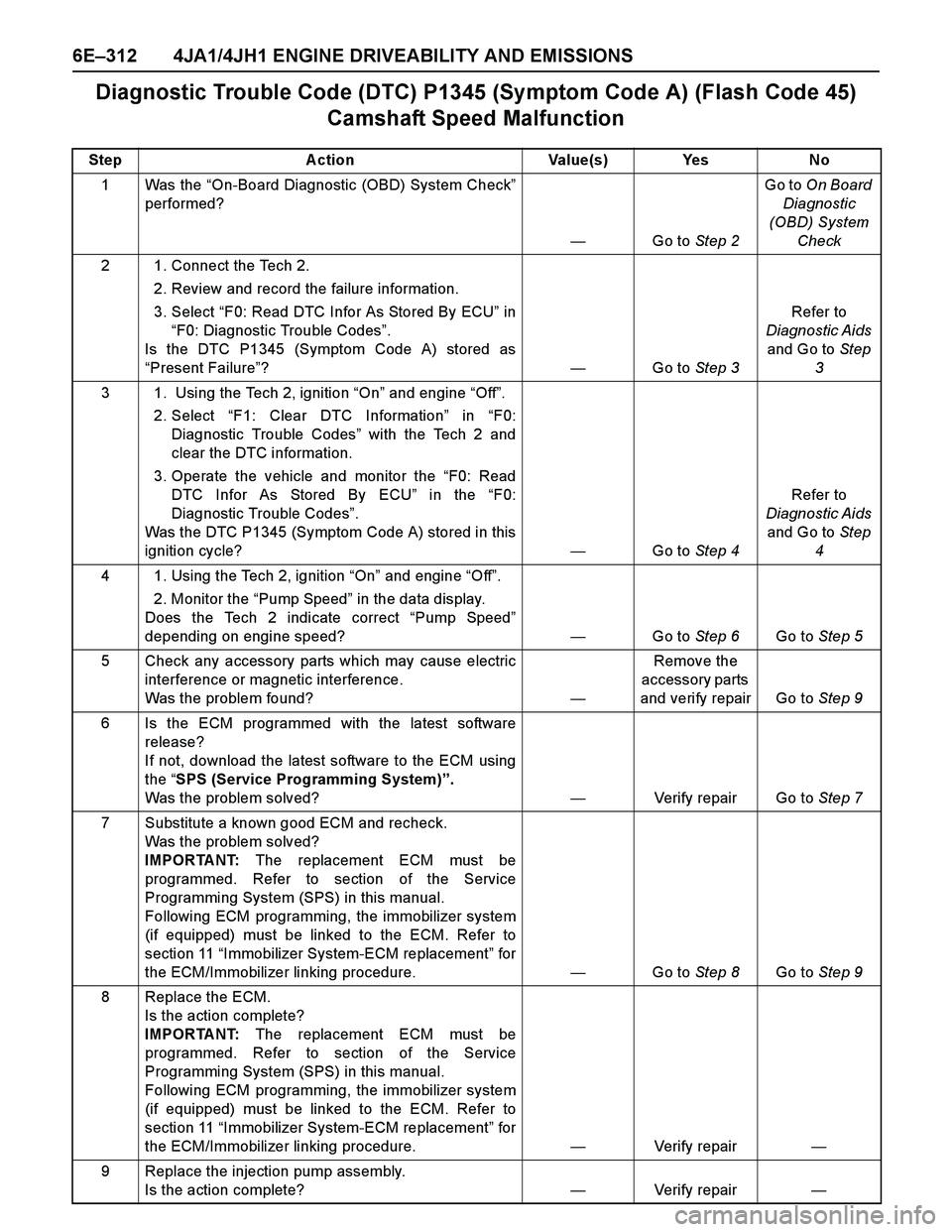 ISUZU TF SERIES 2004  Workshop Manual 6E–312 4JA1/4JH1 ENGINE DRIVEABILITY AND EMISSIONS
Diagnostic Trouble Code (DTC) P1345 (Symptom Code A) (Flash Code 45) 
Camshaft Speed Malfunction
Step Action Value(s) Yes No
1Was the “On-Board D