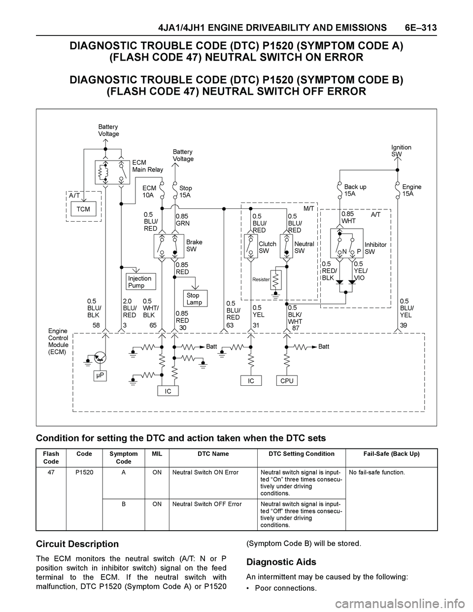ISUZU TF SERIES 2004  Workshop Manual 4JA1/4JH1 ENGINE DRIVEABILITY AND EMISSIONS 6E–313
DIAGNOSTIC TROUBLE CODE (DTC) P1520 (SYMPTOM CODE A) 
(FLASH CODE 47) NEUTRAL SWITCH ON ERROR
DIAGNOSTIC TROUBLE CODE (DTC) P1520 (SYMPTOM CODE B) 