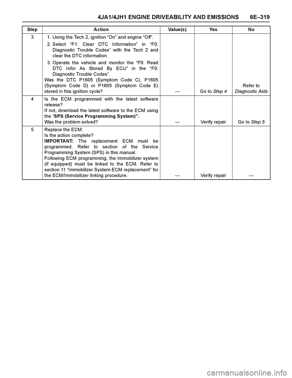 ISUZU TF SERIES 2004  Workshop Manual 4JA1/4JH1 ENGINE DRIVEABILITY AND EMISSIONS 6E–319
3 1. Using the Tech 2, ignition “On” and engine “Off”. 
2. Select “F1: Clear DTC Information” in “F0:
Diagnostic Trouble Codes” wit