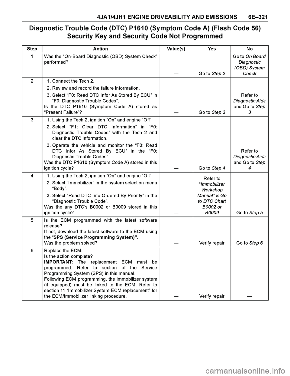 ISUZU TF SERIES 2004  Workshop Manual 4JA1/4JH1 ENGINE DRIVEABILITY AND EMISSIONS 6E–321
Diagnostic Trouble Code (DTC) P1610 (Symptom Code A) (Flash Code 56) 
Security  Key and Security Code Not Programmed
Step Action Value(s) Yes No
1W