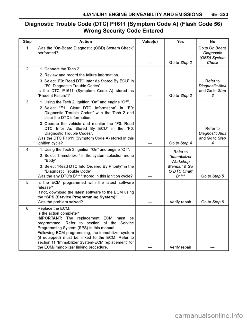 ISUZU TF SERIES 2004  Workshop Manual 4JA1/4JH1 ENGINE DRIVEABILITY AND EMISSIONS 6E–323
Diagnostic Trouble Code (DTC) P1611 (Sy mptom Code A) (Flash Code 56) 
Wrong Security Code Entered
Step Action Value(s) Yes No
1Was the “On-Board