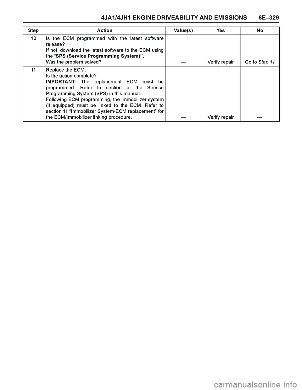 ISUZU TF SERIES 2004  Workshop Manual 4JA1/4JH1 ENGINE DRIVEABILITY AND EMISSIONS 6E–329
10 Is the ECM programmed with the latest software
release? 
If not, download the latest software to the ECM using
the “SPS (Service Programming S