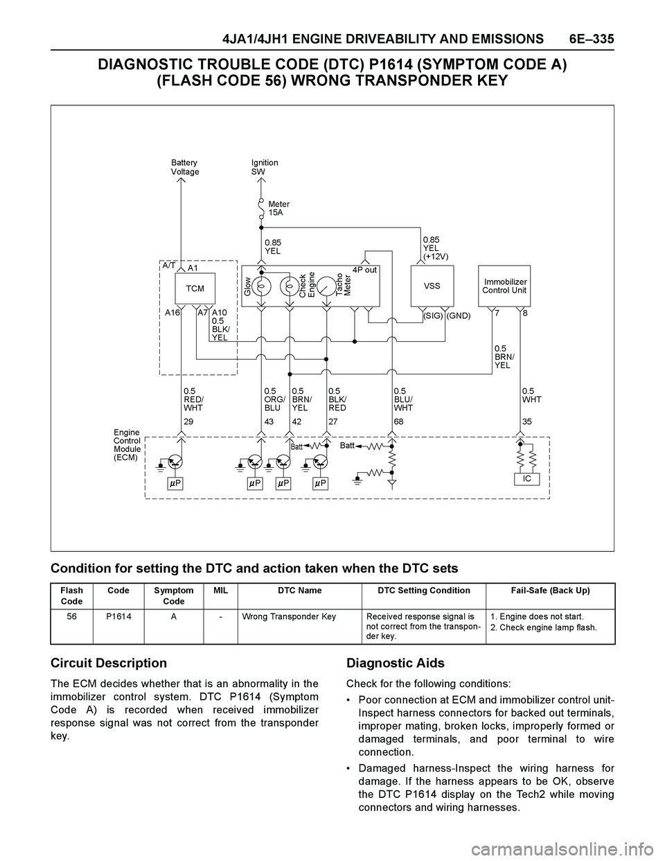 ISUZU TF SERIES 2004 Workshop Manual 4JA1/4JH1 ENGINE DRIVEABILITY AND EMISSIONS 6E–335
DIAGNOSTIC TROUBLE CODE (DTC) P1614 (SYMPTOM CODE A)
(FLASH CODE 56) WRONG TRANSPONDER KEY
Condition for setting the DTC and action taken when the ISUZU TF SERIES 2004 Workshop Manual 4JA1/4JH1 ENGINE DRIVEABILITY AND EMISSIONS 6E–335
DIAGNOSTIC TROUBLE CODE (DTC) P1614 (SYMPTOM CODE A)
(FLASH CODE 56) WRONG TRANSPONDER KEY
Condition for setting the DTC and action taken when the