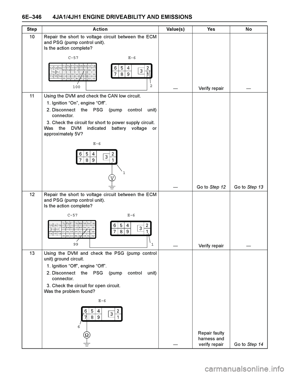 ISUZU TF SERIES 2004  Workshop Manual 6E–346 4JA1/4JH1 ENGINE DRIVEABILITY AND EMISSIONS
10 Repair the short to voltage circuit between the ECM
and PSG (pump control unit). 
Is the action complete?
—Verify repair—
11 Using the DVM a