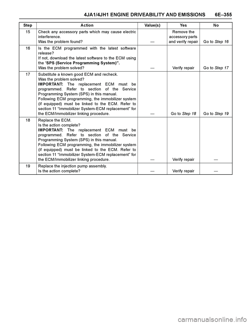 ISUZU TF SERIES 2004 Workshop Manual 4JA1/4JH1 ENGINE DRIVEABILITY AND EMISSIONS 6E–355
15 Check any accessory parts which may cause electric
interference.
Was the problem found?—Remove the
accessory parts
and verify repair Go to S ISUZU TF SERIES 2004 Workshop Manual 4JA1/4JH1 ENGINE DRIVEABILITY AND EMISSIONS 6E–355
15 Check any accessory parts which may cause electric
interference.
Was the problem found?—Remove the
accessory parts
and verify repair Go to S