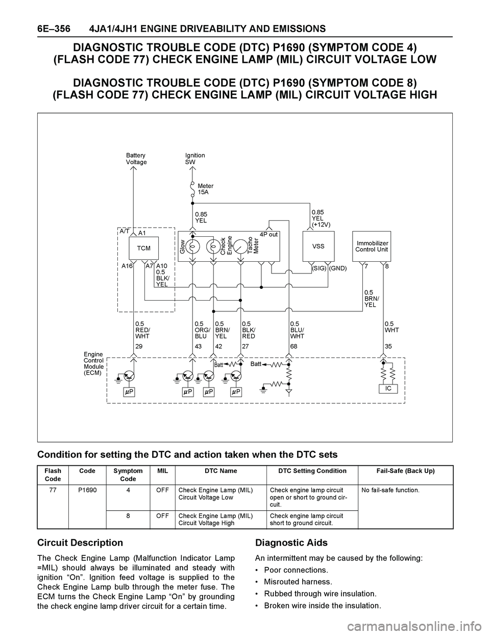 ISUZU TF SERIES 2004  Workshop Manual 6E–356 4JA1/4JH1 ENGINE DRIVEABILITY AND EMISSIONS
DIAGNOSTIC TROUBLE CODE (DTC) P1690 (SYMPTOM CODE 4) 
(FLASH CODE 77) CHECK ENGINE LAMP (MIL) CIRCUIT VOLTAGE LOW
DIAGNOSTIC TROUBLE CODE (DTC) P16