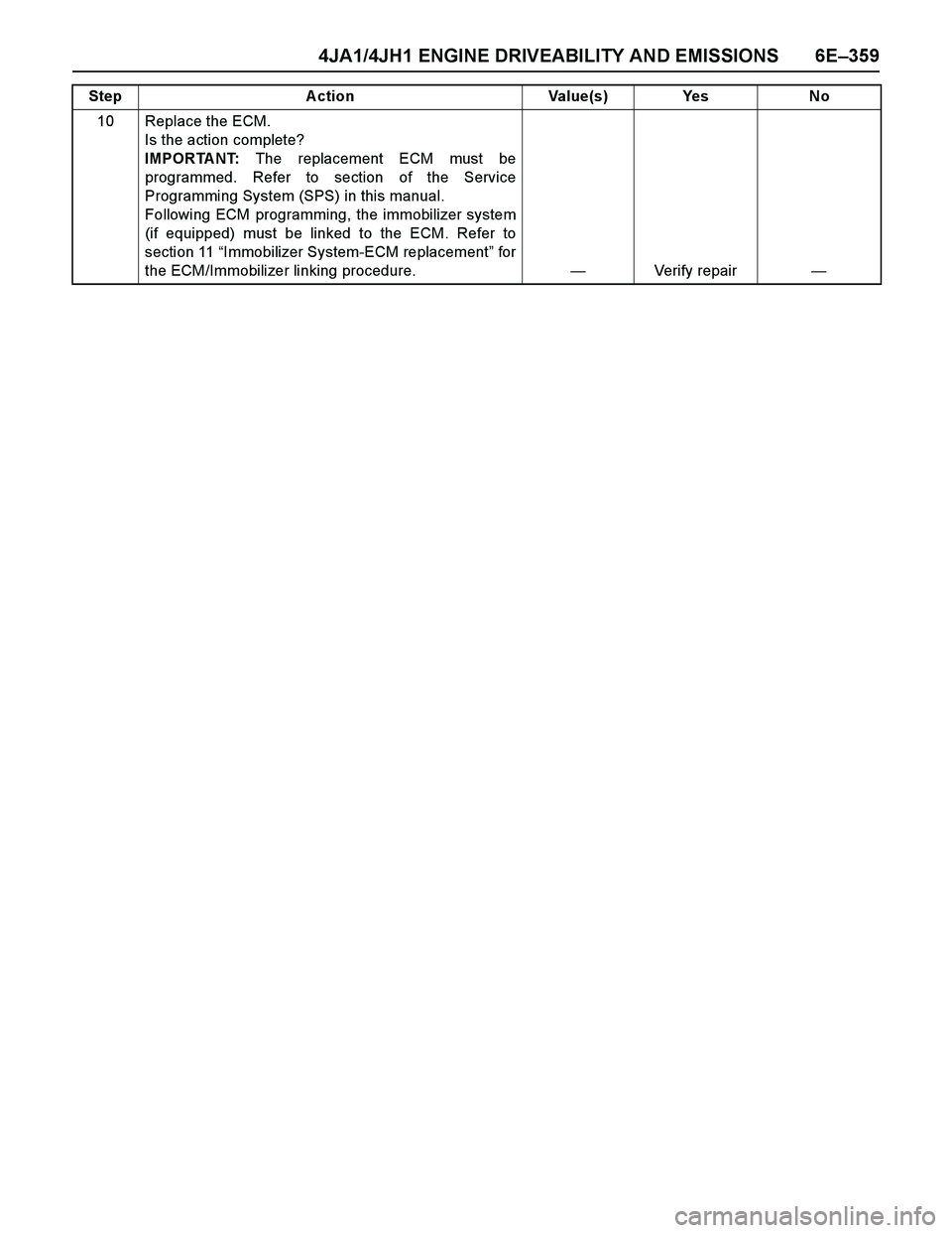 ISUZU TF SERIES 2004  Workshop Manual 4JA1/4JH1 ENGINE DRIVEABILITY AND EMISSIONS 6E–359
10 Replace the ECM. 
Is the action complete? 
IMPORTANT: The replacement ECM must be
programmed. Refer to section of the Service
Programming System