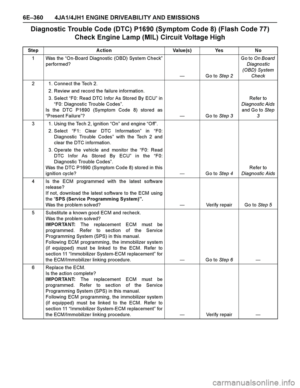 ISUZU TF SERIES 2004 Workshop Manual 6E–360 4JA1/4JH1 ENGINE DRIVEABILITY AND EMISSIONS
Diagnostic Trouble Code (DTC) P1690 (Symptom Code 8) (Flash Code 77)
Check Engine Lamp (MIL) Circuit Voltage High
Step Action Value(s) Yes No
1Was ISUZU TF SERIES 2004 Workshop Manual 6E–360 4JA1/4JH1 ENGINE DRIVEABILITY AND EMISSIONS
Diagnostic Trouble Code (DTC) P1690 (Symptom Code 8) (Flash Code 77)
Check Engine Lamp (MIL) Circuit Voltage High
Step Action Value(s) Yes No
1Was
