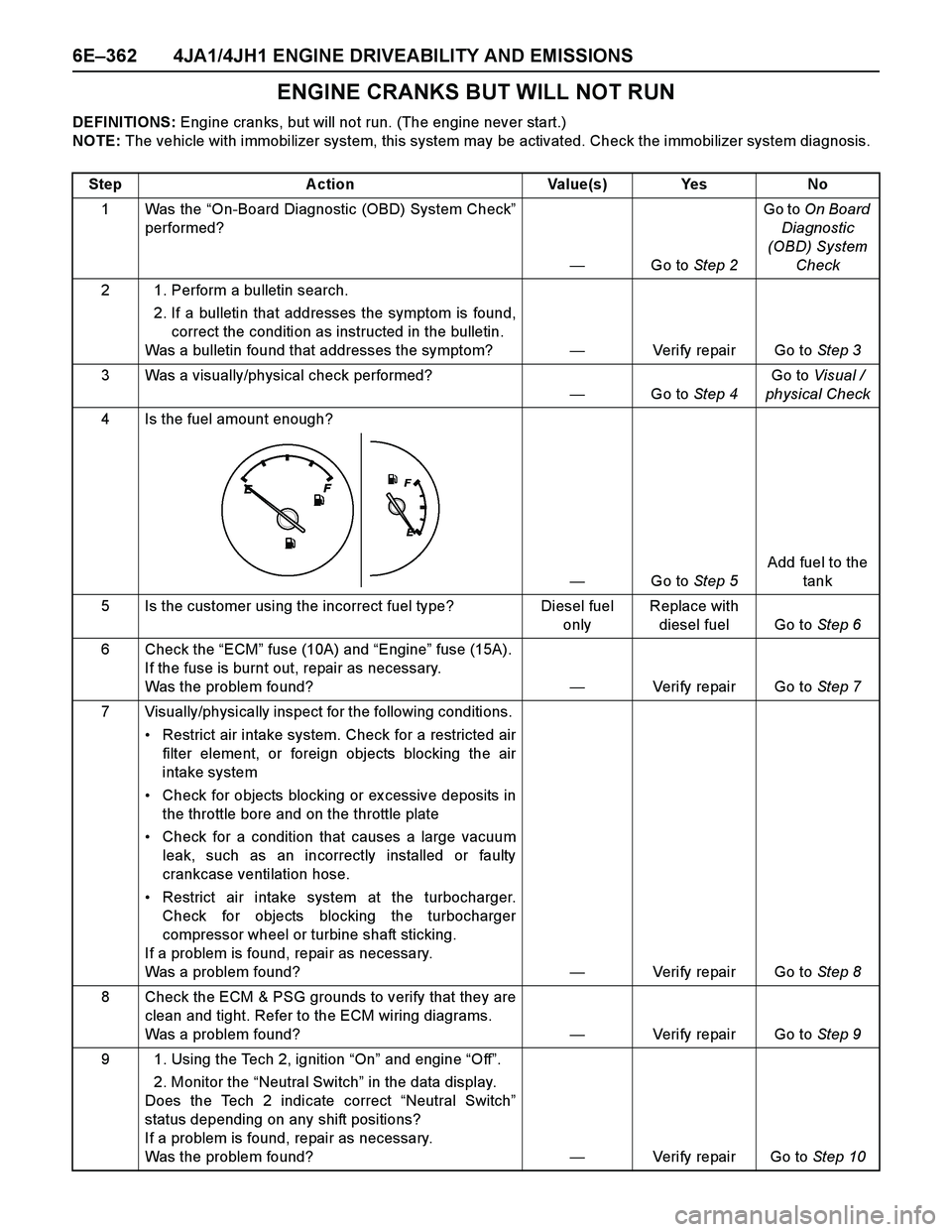 ISUZU TF SERIES 2004 Workshop Manual 6E–362 4JA1/4JH1 ENGINE DRIVEABILITY AND EMISSIONS
ENGINE CRANKS BUT WILL NOT RUN
DEFINITIONS: Engine cranks, but will not run. (The engine never start.)
NOTE: The vehicle with immobilizer system, t ISUZU TF SERIES 2004 Workshop Manual 6E–362 4JA1/4JH1 ENGINE DRIVEABILITY AND EMISSIONS
ENGINE CRANKS BUT WILL NOT RUN
DEFINITIONS: Engine cranks, but will not run. (The engine never start.)
NOTE: The vehicle with immobilizer system, t