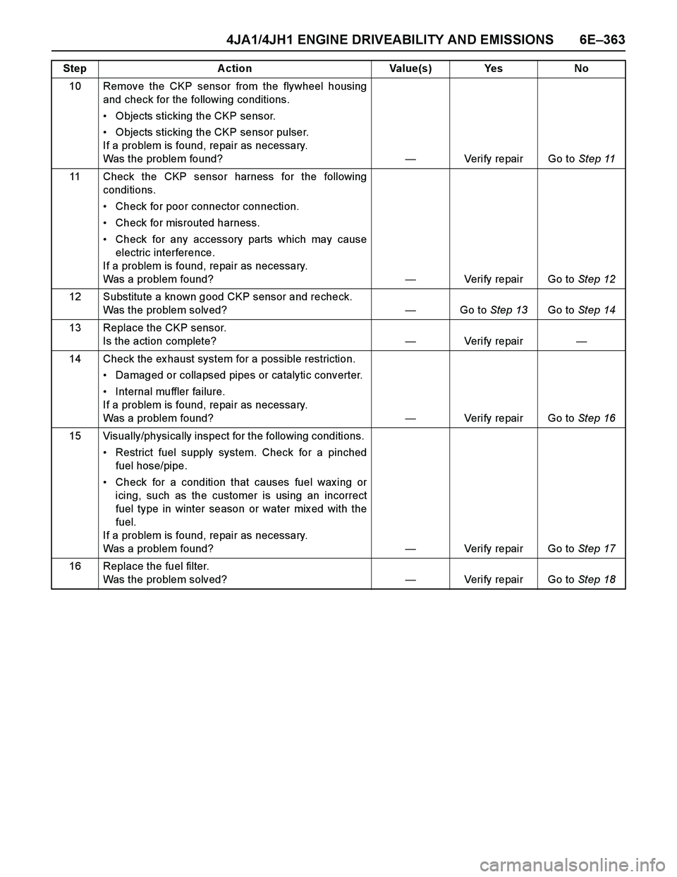 ISUZU TF SERIES 2004 Workshop Manual 4JA1/4JH1 ENGINE DRIVEABILITY AND EMISSIONS 6E–363
10 Remove the CKP sensor from the flywheel housing
and check for the following conditions.
Objects sticking the CKP sensor.
Objects sticking th ISUZU TF SERIES 2004 Workshop Manual 4JA1/4JH1 ENGINE DRIVEABILITY AND EMISSIONS 6E–363
10 Remove the CKP sensor from the flywheel housing
and check for the following conditions.
Objects sticking the CKP sensor.
Objects sticking th