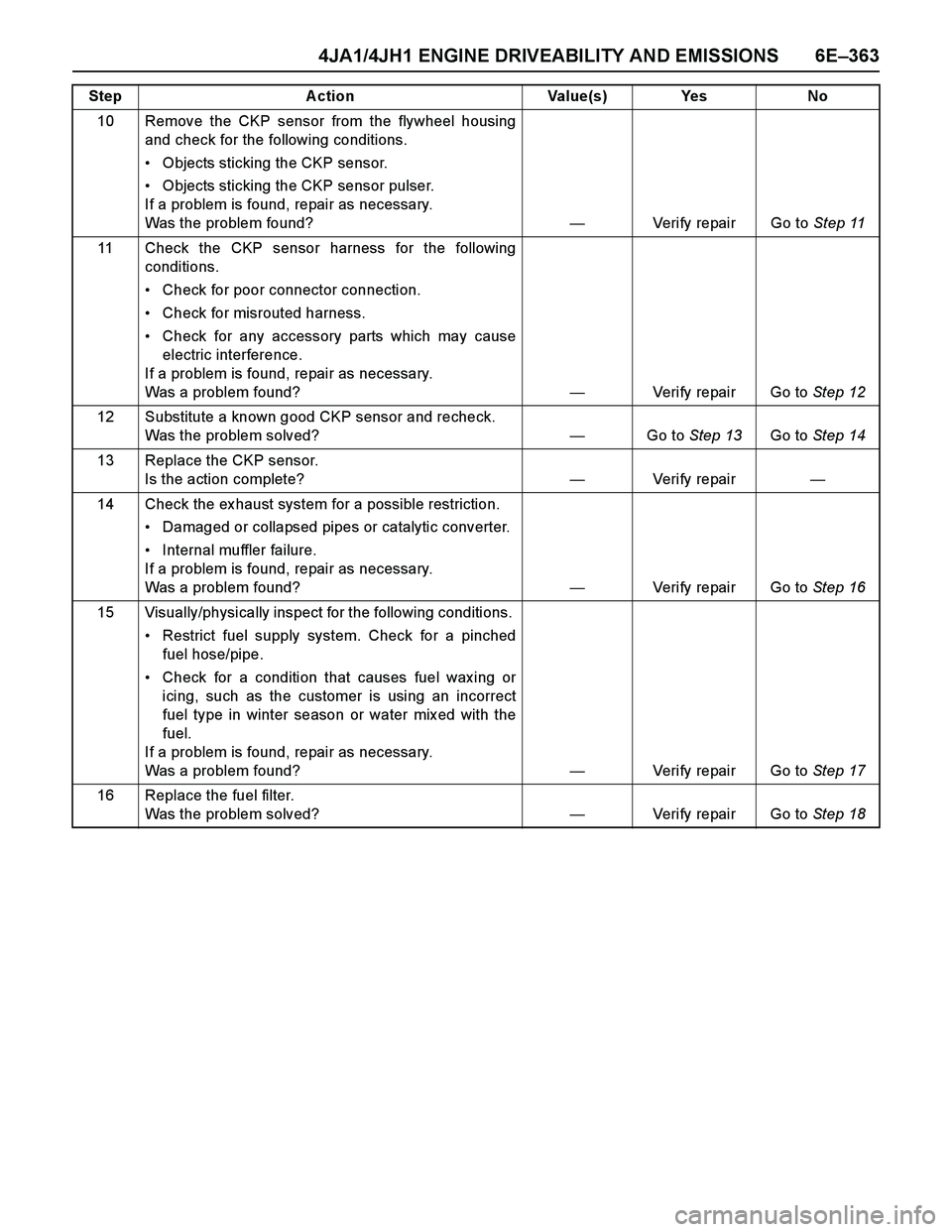 ISUZU TF SERIES 2004  Workshop Manual 4JA1/4JH1 ENGINE DRIVEABILITY AND EMISSIONS 6E–363
10 Remove the CKP sensor from the flywheel housing
and check for the following conditions. 
Objects sticking the CKP sensor. 
Objects sticking th