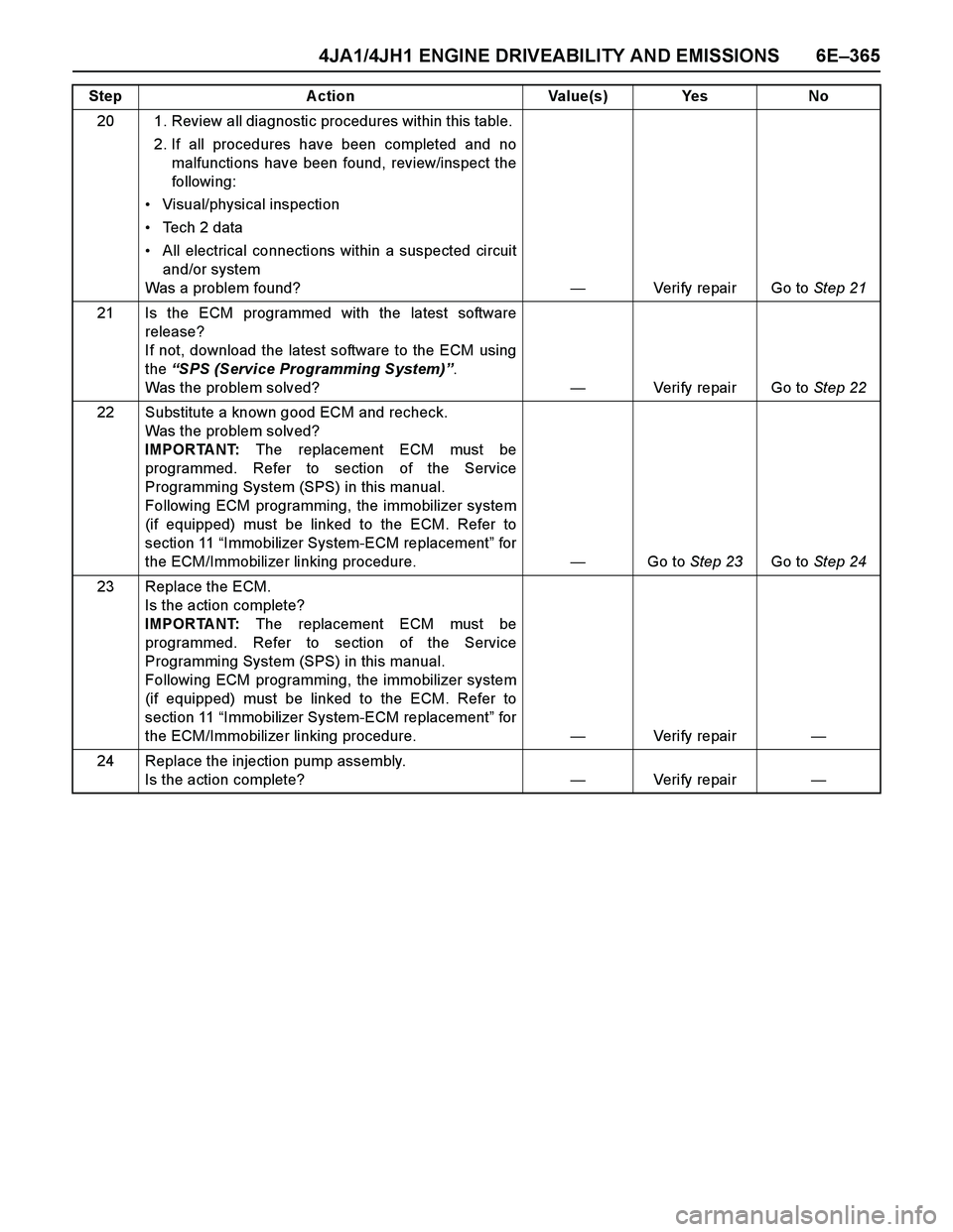 ISUZU TF SERIES 2004  Workshop Manual 4JA1/4JH1 ENGINE DRIVEABILITY AND EMISSIONS 6E–365
20 1. Review all diagnostic procedures within this table. 
2. If all procedures have been completed and no
malfunctions have been found, review/ins