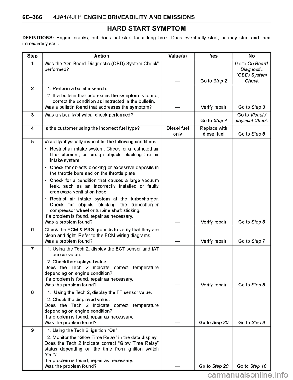 ISUZU TF SERIES 2004  Workshop Manual 6E–366 4JA1/4JH1 ENGINE DRIVEABILITY AND EMISSIONS
HARD START SYMPTOM
DEFINITIONS: Engine cranks, but does not start for a long time. Does eventually start, or may start and then
immediately stall.
