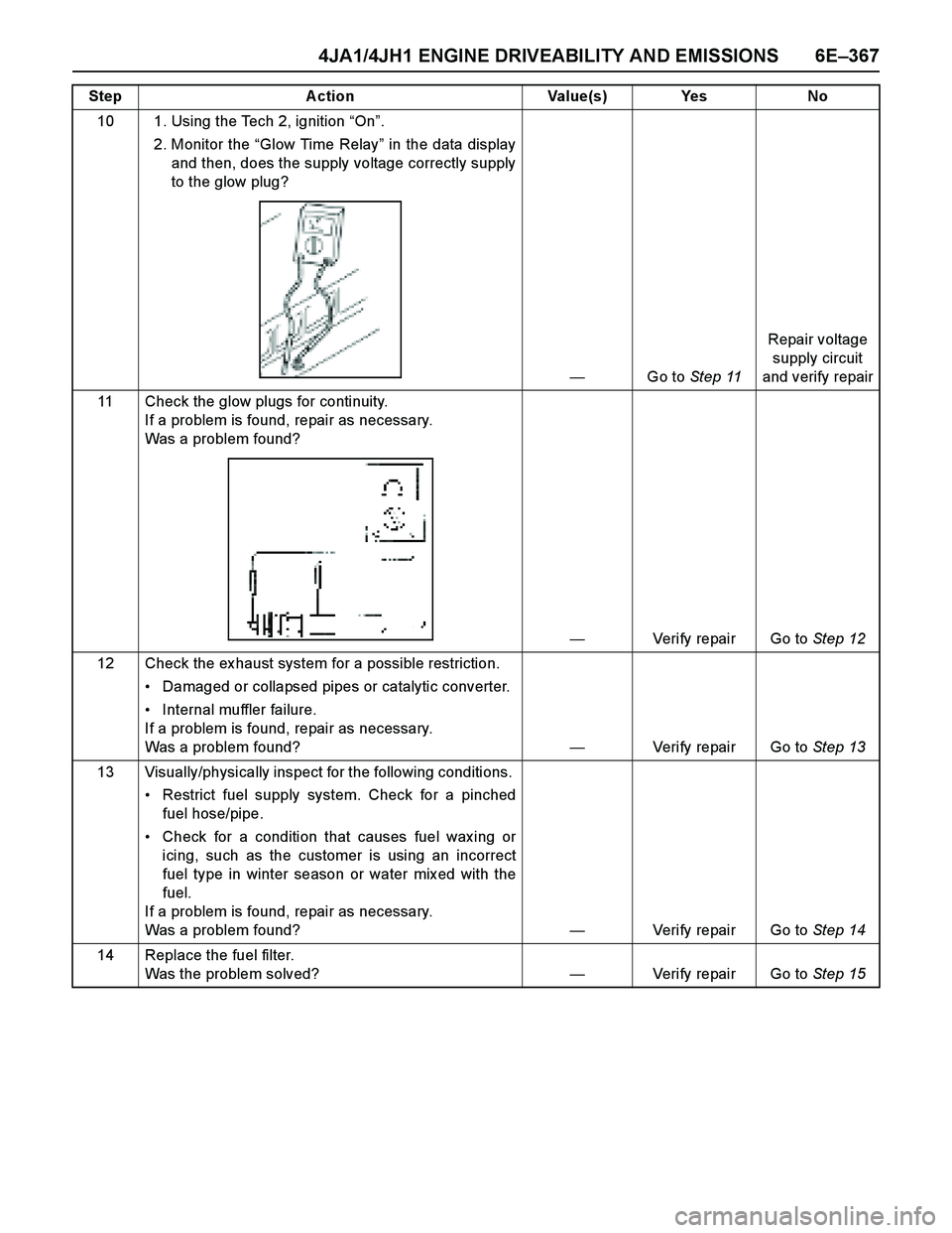 ISUZU TF SERIES 2004  Workshop Manual 4JA1/4JH1 ENGINE DRIVEABILITY AND EMISSIONS 6E–367
10 1. Using the Tech 2, ignition “On”. 
2. Monitor the “Glow Time Relay” in the data display
and then, does the supply voltage correctly su