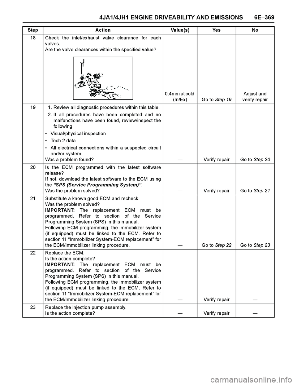 ISUZU TF SERIES 2004 Workshop Manual 4JA1/4JH1 ENGINE DRIVEABILITY AND EMISSIONS 6E–369
18 Check the inlet/ex haust valve clearance for each
valves.
Are the valve clearances within the specified value?
0.4mm at cold
(In/Ex ) Go to St ISUZU TF SERIES 2004 Workshop Manual 4JA1/4JH1 ENGINE DRIVEABILITY AND EMISSIONS 6E–369
18 Check the inlet/ex haust valve clearance for each
valves.
Are the valve clearances within the specified value?
0.4mm at cold
(In/Ex ) Go to St