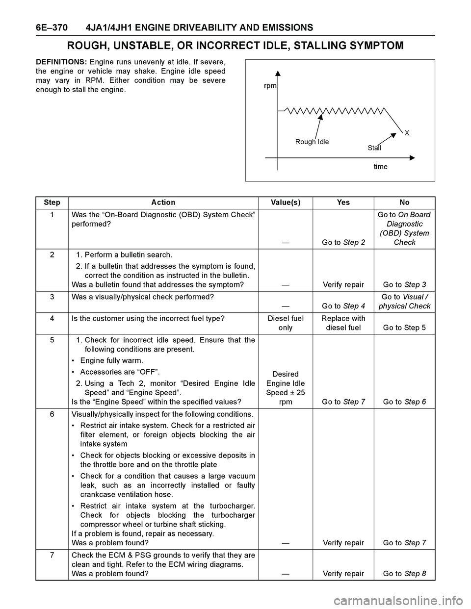 ISUZU TF SERIES 2004  Workshop Manual 6E–370 4JA1/4JH1 ENGINE DRIVEABILITY AND EMISSIONS
ROUGH, UNSTABLE, OR INCORRECT IDLE, STALLING SYMPTOM
DEFINITIONS: Engine runs unevenly at idle. If severe,
the engine or vehicle may shake. Engine 