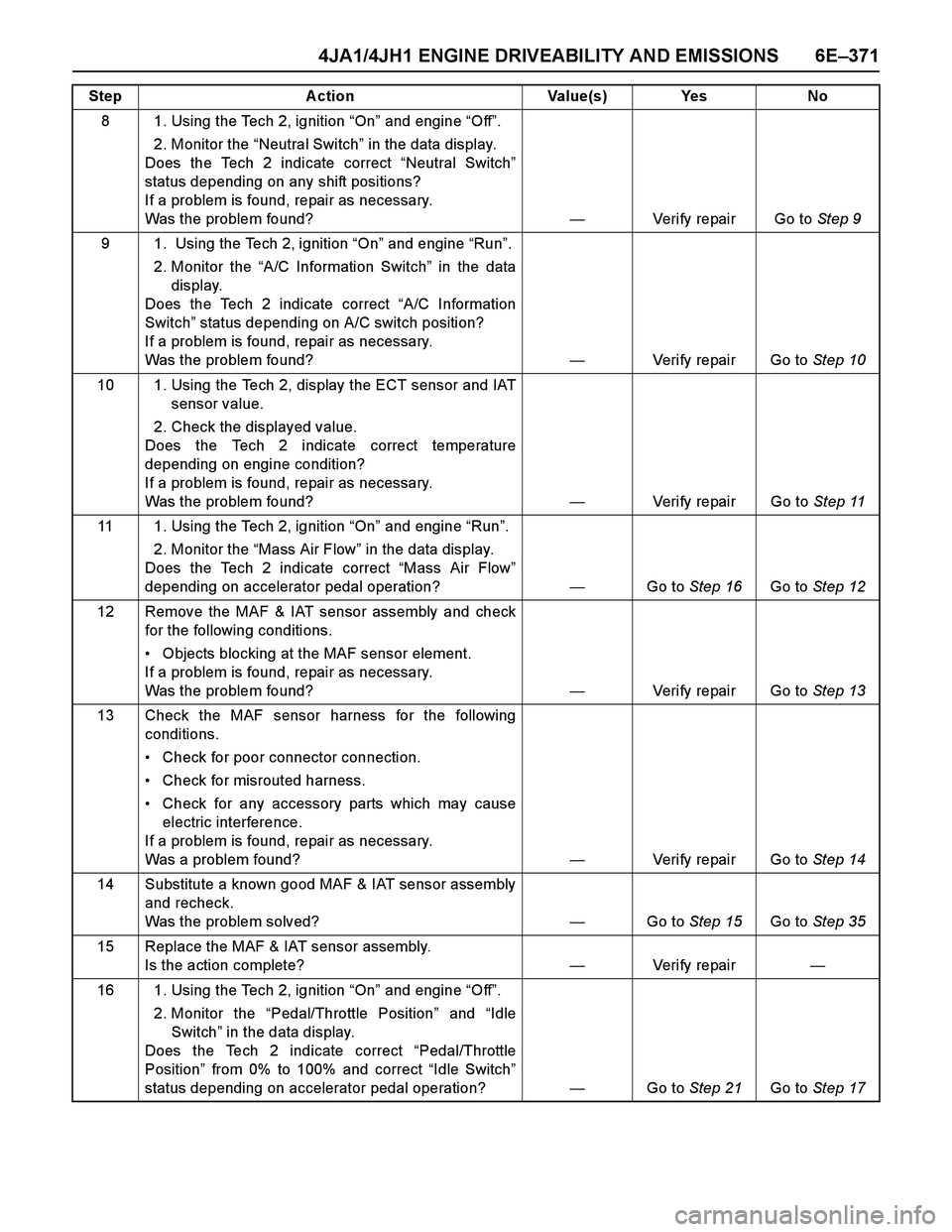 ISUZU TF SERIES 2004 Workshop Manual 4JA1/4JH1 ENGINE DRIVEABILITY AND EMISSIONS 6E–371
8 1. Using the Tech 2, ignition “On” and engine “Off”.
2. Monitor the “Neutral Switch” in the data display.
Does the Tech 2 indicate ISUZU TF SERIES 2004 Workshop Manual 4JA1/4JH1 ENGINE DRIVEABILITY AND EMISSIONS 6E–371
8 1. Using the Tech 2, ignition “On” and engine “Off”.
2. Monitor the “Neutral Switch” in the data display.
Does the Tech 2 indicate