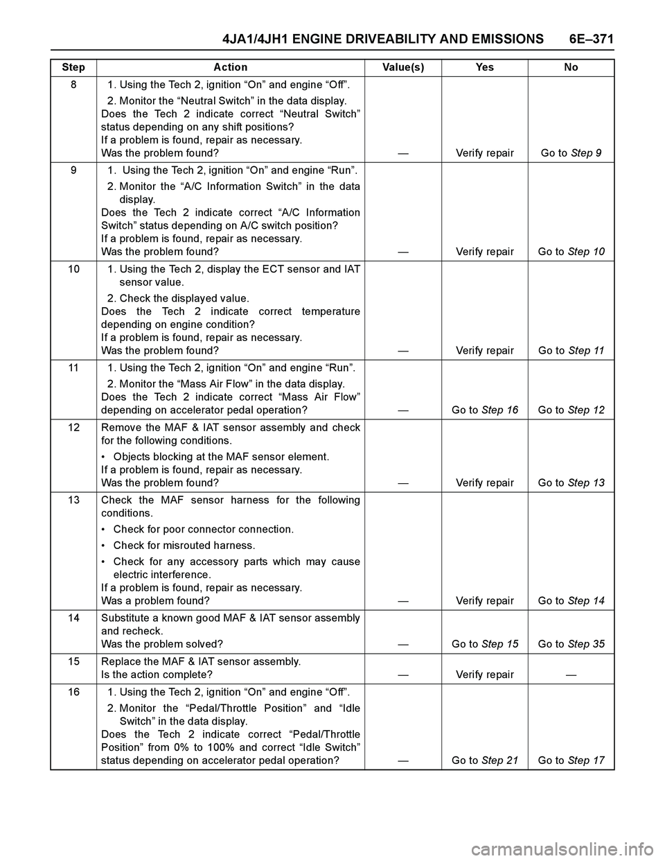 ISUZU TF SERIES 2004  Workshop Manual 4JA1/4JH1 ENGINE DRIVEABILITY AND EMISSIONS 6E–371
8 1. Using the Tech 2, ignition “On” and engine “Off”. 
2. Monitor the “Neutral Switch” in the data display. 
Does the Tech 2 indicate 