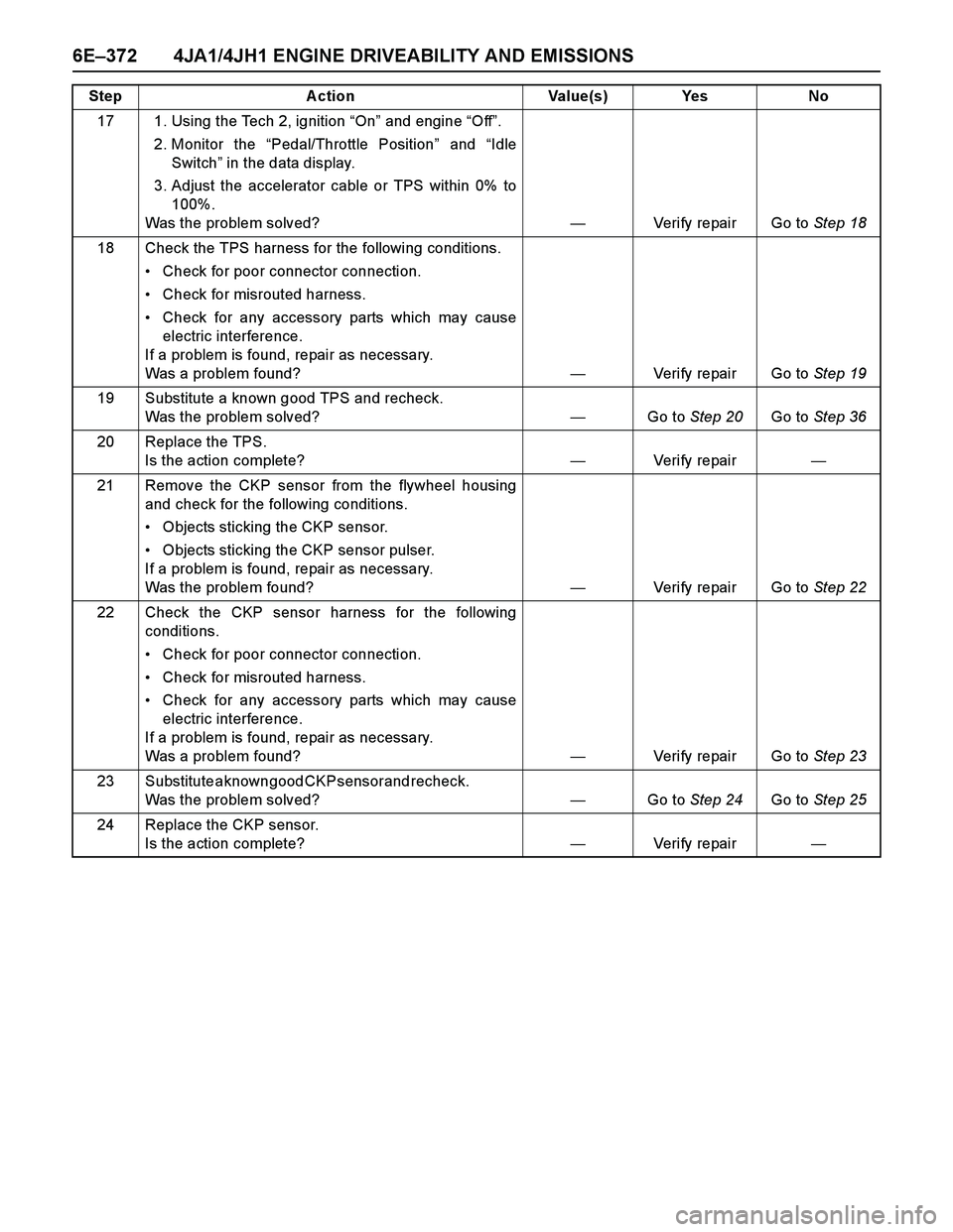 ISUZU TF SERIES 2004  Workshop Manual 6E–372 4JA1/4JH1 ENGINE DRIVEABILITY AND EMISSIONS
17 1. Using the Tech 2, ignition “On” and engine “Off”. 
2. Monitor the “Pedal/Throttle Position” and “Idle
Switch” in the data dis