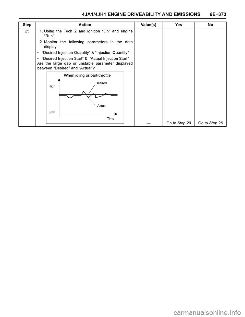 ISUZU TF SERIES 2004  Workshop Manual 4JA1/4JH1 ENGINE DRIVEABILITY AND EMISSIONS 6E–373
25 1. Using the Tech 2 and ignition “On” and engine
“Run”. 
2. Monitor the following parameters in the data
display. 
“Desired Injection