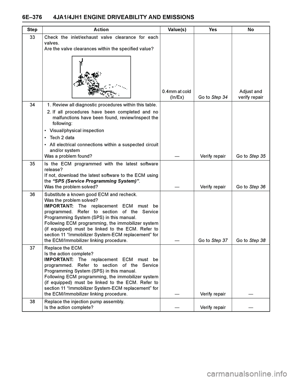 ISUZU TF SERIES 2004 Workshop Manual 6E–376 4JA1/4JH1 ENGINE DRIVEABILITY AND EMISSIONS
33 Check the inlet/ex haust valve clearance for each
valves.
Are the valve clearances within the specified value?
0.4mm at cold
(In/Ex ) Go to St ISUZU TF SERIES 2004 Workshop Manual 6E–376 4JA1/4JH1 ENGINE DRIVEABILITY AND EMISSIONS
33 Check the inlet/ex haust valve clearance for each
valves.
Are the valve clearances within the specified value?
0.4mm at cold
(In/Ex ) Go to St