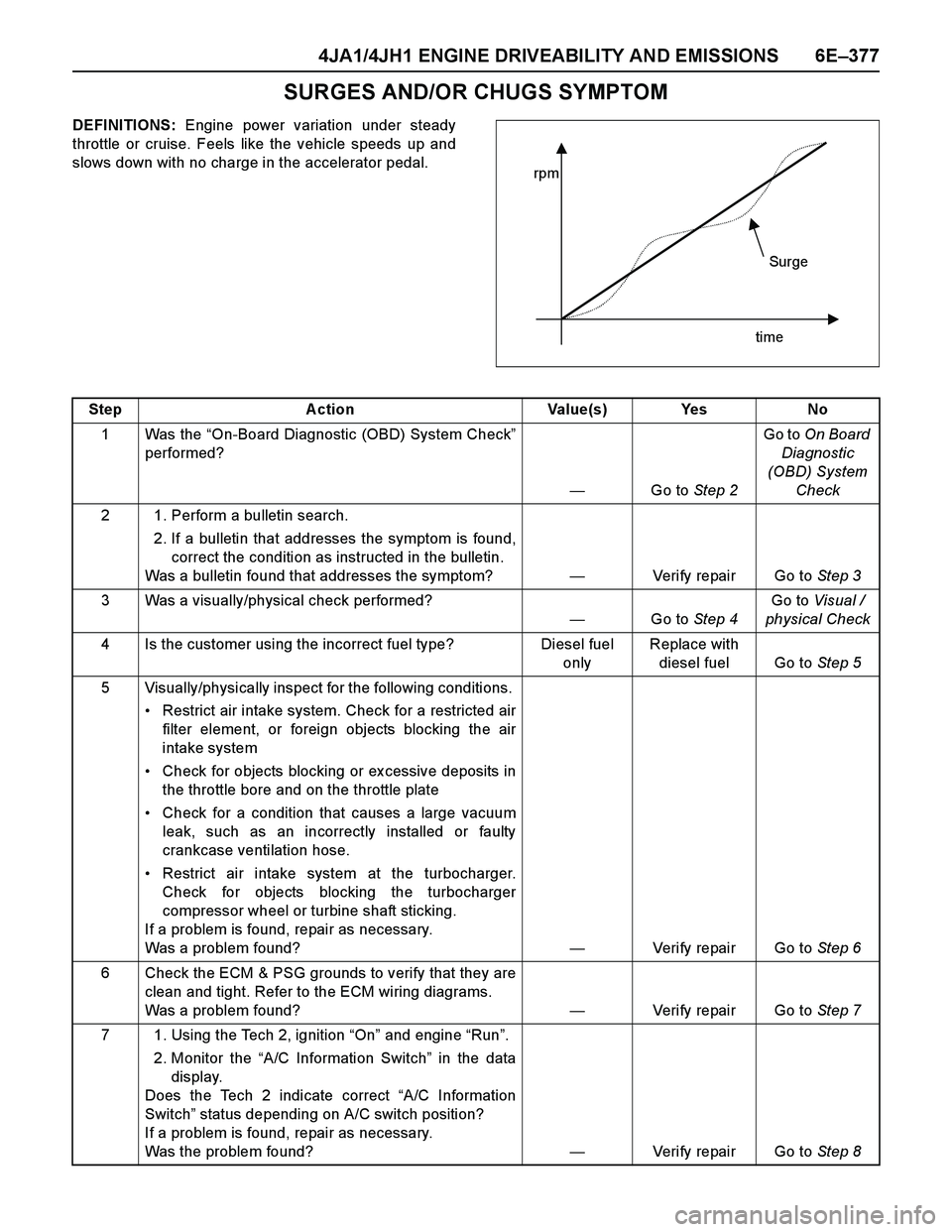 ISUZU TF SERIES 2004 Workshop Manual 4JA1/4JH1 ENGINE DRIVEABILITY AND EMISSIONS 6E–377
SURGES AND/OR CHUGS SYMPTOM
DEFINITIONS: Engine power variation under steady
throttle or cruise. Feels like the vehicle speeds up and
slows down wi ISUZU TF SERIES 2004 Workshop Manual 4JA1/4JH1 ENGINE DRIVEABILITY AND EMISSIONS 6E–377
SURGES AND/OR CHUGS SYMPTOM
DEFINITIONS: Engine power variation under steady
throttle or cruise. Feels like the vehicle speeds up and
slows down wi