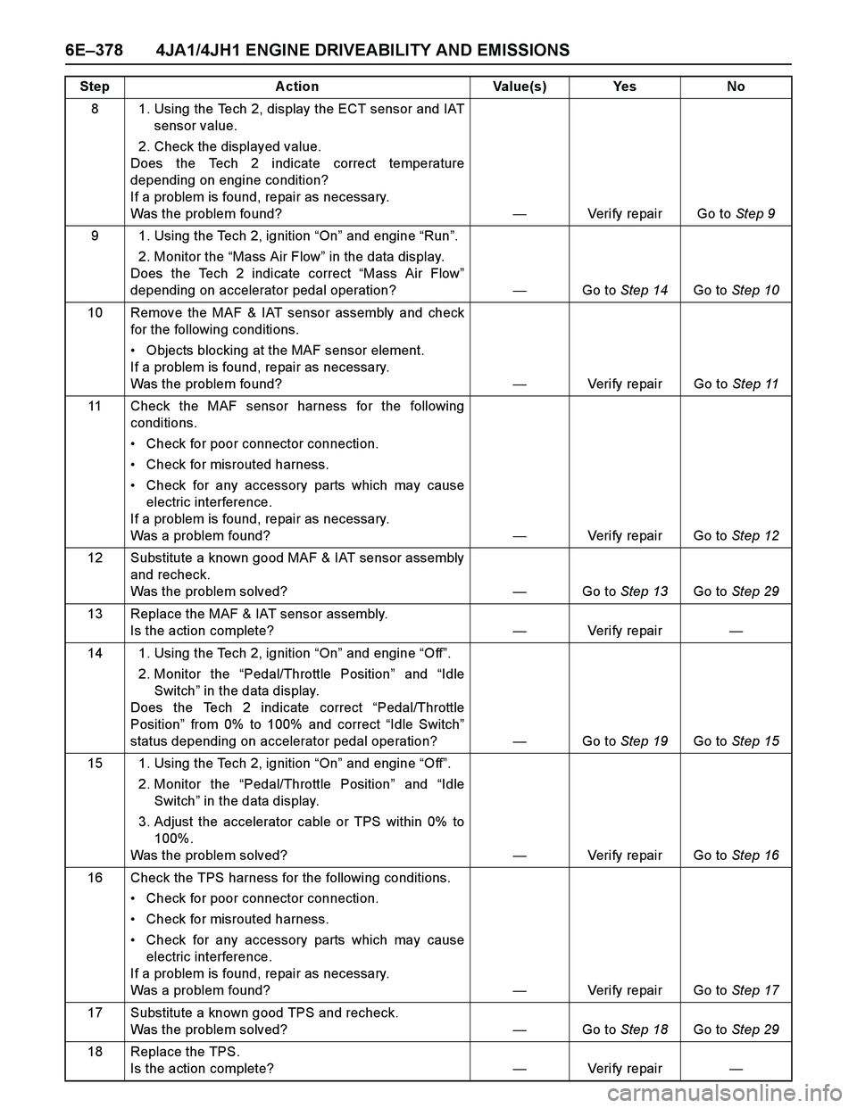 ISUZU TF SERIES 2004 Workshop Manual 6E–378 4JA1/4JH1 ENGINE DRIVEABILITY AND EMISSIONS
8 1. Using the Tech 2, display the ECT sensor and IAT
sensor value.
2. Check the displayed value.
Does the Tech 2 indicate correct temperature
de ISUZU TF SERIES 2004 Workshop Manual 6E–378 4JA1/4JH1 ENGINE DRIVEABILITY AND EMISSIONS
8 1. Using the Tech 2, display the ECT sensor and IAT
sensor value.
2. Check the displayed value.
Does the Tech 2 indicate correct temperature
de