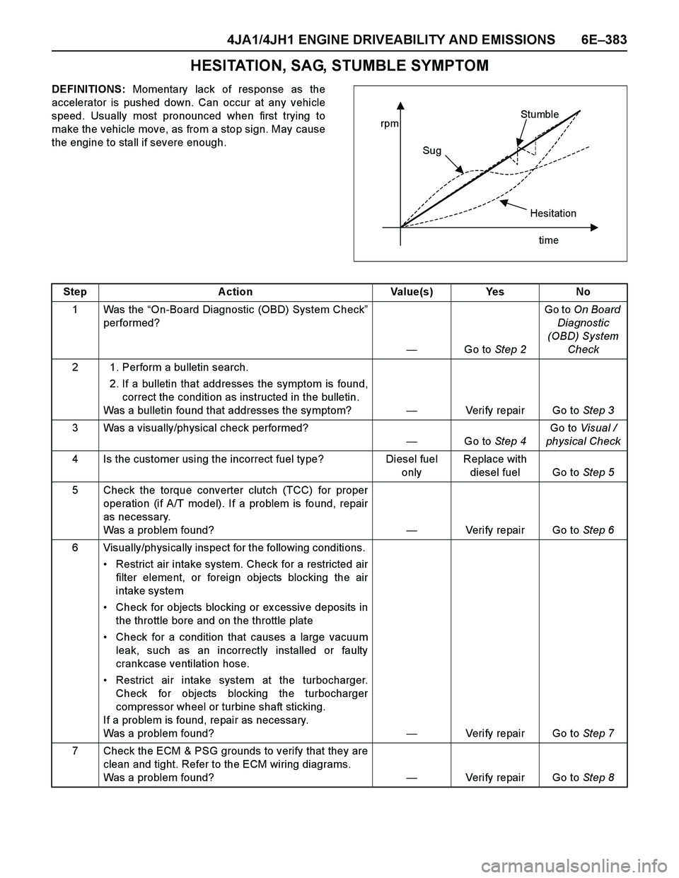 ISUZU TF SERIES 2004 Workshop Manual 4JA1/4JH1 ENGINE DRIVEABILITY AND EMISSIONS 6E–383
HESITATION, SAG, STUMBLE SYMPTOM
DEFINITIONS: Momentary lack of response as the
accelerator is pushed down. Can occur at any vehicle
speed. Usually ISUZU TF SERIES 2004 Workshop Manual 4JA1/4JH1 ENGINE DRIVEABILITY AND EMISSIONS 6E–383
HESITATION, SAG, STUMBLE SYMPTOM
DEFINITIONS: Momentary lack of response as the
accelerator is pushed down. Can occur at any vehicle
speed. Usually