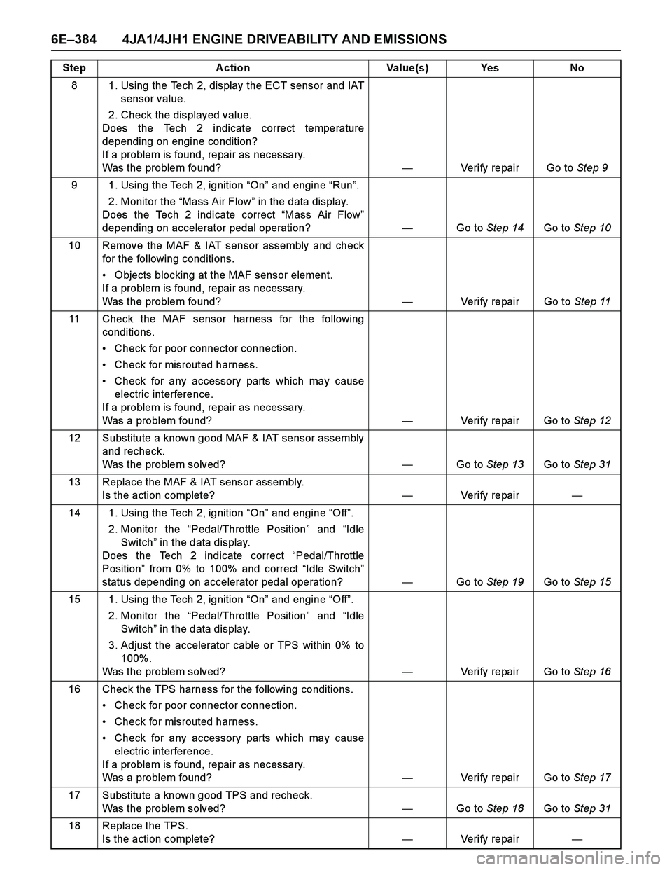 ISUZU TF SERIES 2004 Workshop Manual 6E–384 4JA1/4JH1 ENGINE DRIVEABILITY AND EMISSIONS
8 1. Using the Tech 2, display the ECT sensor and IAT
sensor value.
2. Check the displayed value.
Does the Tech 2 indicate correct temperature
de ISUZU TF SERIES 2004 Workshop Manual 6E–384 4JA1/4JH1 ENGINE DRIVEABILITY AND EMISSIONS
8 1. Using the Tech 2, display the ECT sensor and IAT
sensor value.
2. Check the displayed value.
Does the Tech 2 indicate correct temperature
de