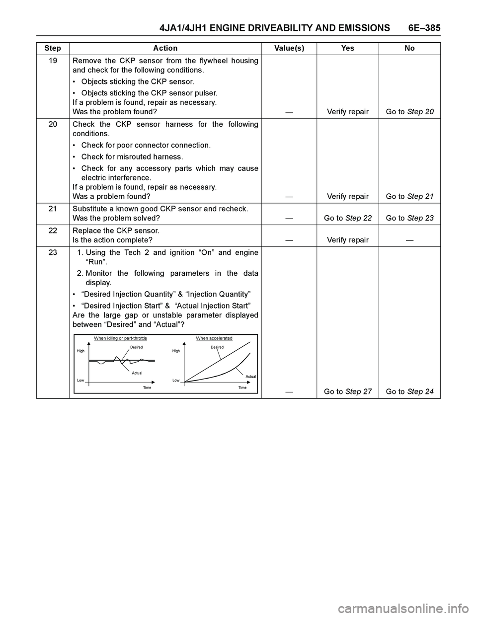 ISUZU TF SERIES 2004 Workshop Manual 4JA1/4JH1 ENGINE DRIVEABILITY AND EMISSIONS 6E–385
19 Remove the CKP sensor from the flywheel housing
and check for the following conditions.
Objects sticking the CKP sensor.
Objects sticking th ISUZU TF SERIES 2004 Workshop Manual 4JA1/4JH1 ENGINE DRIVEABILITY AND EMISSIONS 6E–385
19 Remove the CKP sensor from the flywheel housing
and check for the following conditions.
Objects sticking the CKP sensor.
Objects sticking th