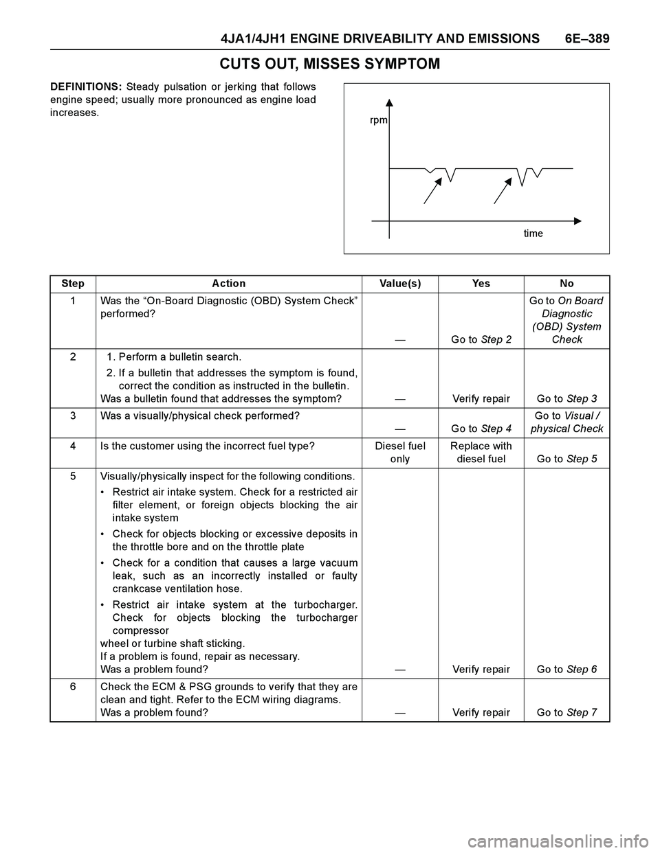 ISUZU TF SERIES 2004 Workshop Manual 4JA1/4JH1 ENGINE DRIVEABILITY AND EMISSIONS 6E–389
CUTS OUT, MISSES SYMPTOM
DEFINITIONS: Steady pulsation or jerking that follows
engine speed; usually more pronounced as engine load
increases.
time ISUZU TF SERIES 2004 Workshop Manual 4JA1/4JH1 ENGINE DRIVEABILITY AND EMISSIONS 6E–389
CUTS OUT, MISSES SYMPTOM
DEFINITIONS: Steady pulsation or jerking that follows
engine speed; usually more pronounced as engine load
increases.
time