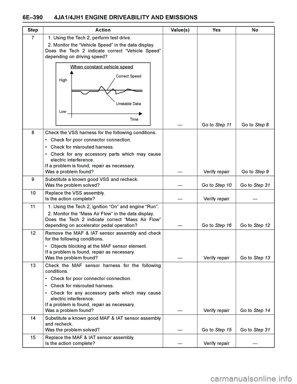 ISUZU TF SERIES 2004 Workshop Manual 6E–390 4JA1/4JH1 ENGINE DRIVEABILITY AND EMISSIONS
7 1. Using the Tech 2, perform test drive.
2. Monitor the “Vehicle Speed” in the data display.
Does the Tech 2 indicate correct “Vehicle Sp ISUZU TF SERIES 2004 Workshop Manual 6E–390 4JA1/4JH1 ENGINE DRIVEABILITY AND EMISSIONS
7 1. Using the Tech 2, perform test drive.
2. Monitor the “Vehicle Speed” in the data display.
Does the Tech 2 indicate correct “Vehicle Sp
