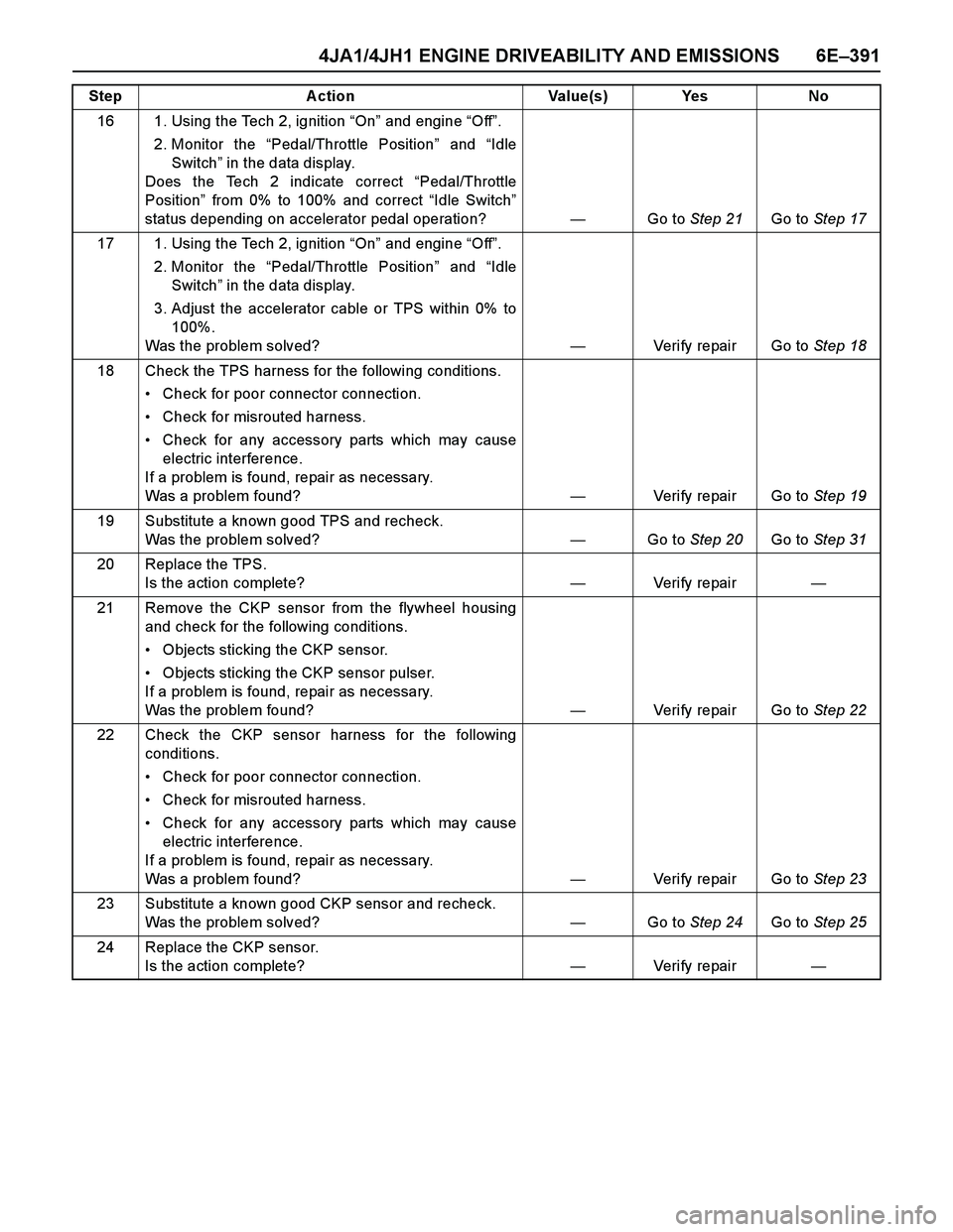ISUZU TF SERIES 2004 Workshop Manual 4JA1/4JH1 ENGINE DRIVEABILITY AND EMISSIONS 6E–391
16 1. Using the Tech 2, ignition “On” and engine “Off”.
2. Monitor the “Pedal/Throttle Position” and “Idle
Switch” in the data dis ISUZU TF SERIES 2004 Workshop Manual 4JA1/4JH1 ENGINE DRIVEABILITY AND EMISSIONS 6E–391
16 1. Using the Tech 2, ignition “On” and engine “Off”.
2. Monitor the “Pedal/Throttle Position” and “Idle
Switch” in the data dis