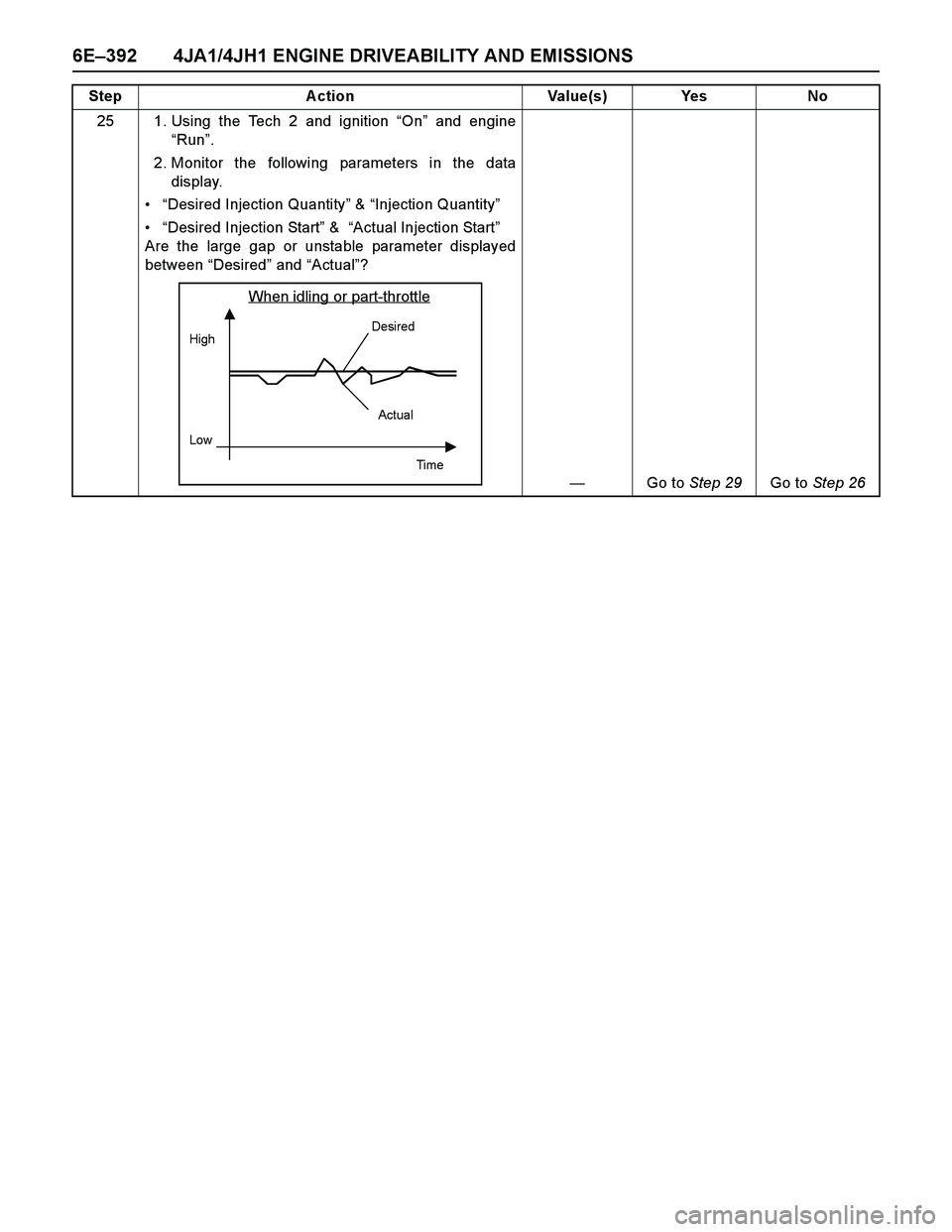 ISUZU TF SERIES 2004  Workshop Manual 6E–392 4JA1/4JH1 ENGINE DRIVEABILITY AND EMISSIONS
25 1. Using the Tech 2 and ignition “On” and engine
“Run”. 
2. Monitor the following parameters in the data
display. 
“Desired Injection
