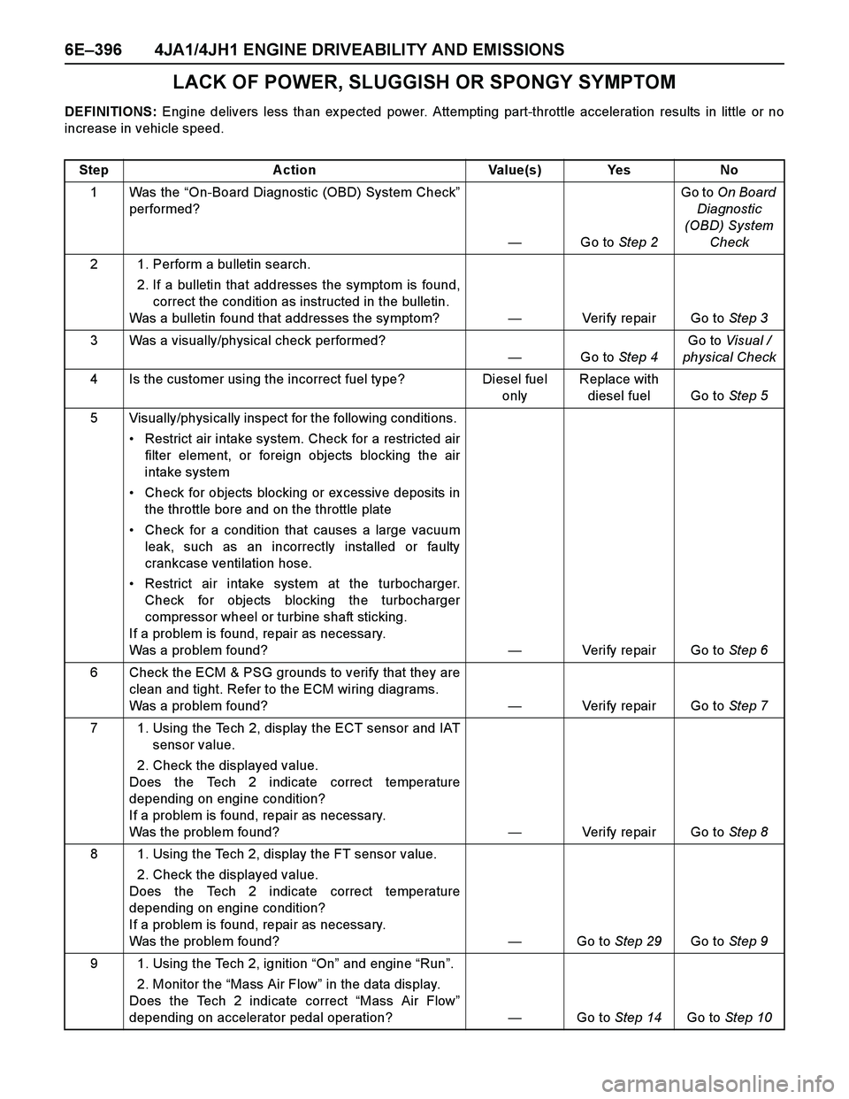 ISUZU TF SERIES 2004 Workshop Manual 6E–396 4JA1/4JH1 ENGINE DRIVEABILITY AND EMISSIONS
LACK OF POWER, SLUGGISH OR SPONGY SYMPTOM
DEFINITIONS: Engine delivers less than ex pected power. Attempting part-throttle acceleration results in ISUZU TF SERIES 2004 Workshop Manual 6E–396 4JA1/4JH1 ENGINE DRIVEABILITY AND EMISSIONS
LACK OF POWER, SLUGGISH OR SPONGY SYMPTOM
DEFINITIONS: Engine delivers less than ex pected power. Attempting part-throttle acceleration results in