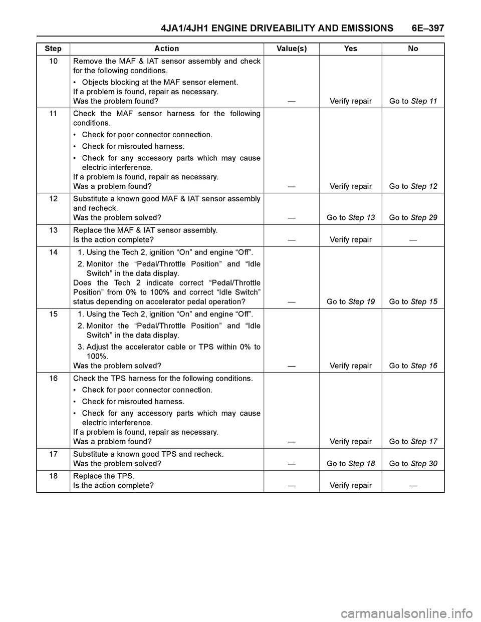 ISUZU TF SERIES 2004 Workshop Manual 4JA1/4JH1 ENGINE DRIVEABILITY AND EMISSIONS 6E–397
10 Remove the MAF & IAT sensor assembly and check
for the following conditions.
Objects blocking at the MAF sensor element.
If a problem is foun ISUZU TF SERIES 2004 Workshop Manual 4JA1/4JH1 ENGINE DRIVEABILITY AND EMISSIONS 6E–397
10 Remove the MAF & IAT sensor assembly and check
for the following conditions.
Objects blocking at the MAF sensor element.
If a problem is foun