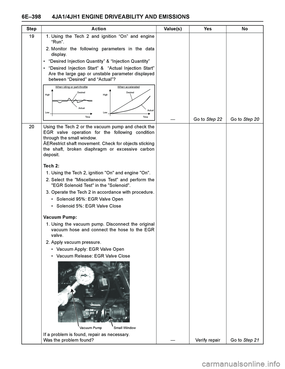 ISUZU TF SERIES 2004 Workshop Manual 6E–398 4JA1/4JH1 ENGINE DRIVEABILITY AND EMISSIONS
19 1. Using the Tech 2 and ignition “On” and engine
“Run”.
2. Monitor the following parameters in the data
display.
“Desired Injection ISUZU TF SERIES 2004 Workshop Manual 6E–398 4JA1/4JH1 ENGINE DRIVEABILITY AND EMISSIONS
19 1. Using the Tech 2 and ignition “On” and engine
“Run”.
2. Monitor the following parameters in the data
display.
“Desired Injection