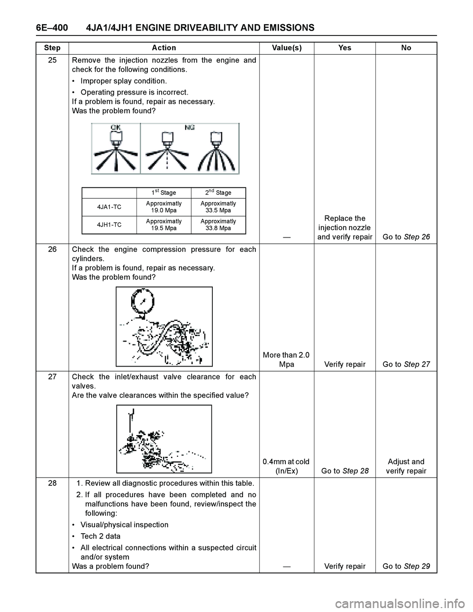 ISUZU TF SERIES 2004 Workshop Manual 6E–400 4JA1/4JH1 ENGINE DRIVEABILITY AND EMISSIONS
25 Remove the injection nozzles from the engine and
check for the following conditions.
Improper splay condition.
Operating pressure is incorre ISUZU TF SERIES 2004 Workshop Manual 6E–400 4JA1/4JH1 ENGINE DRIVEABILITY AND EMISSIONS
25 Remove the injection nozzles from the engine and
check for the following conditions.
Improper splay condition.
Operating pressure is incorre