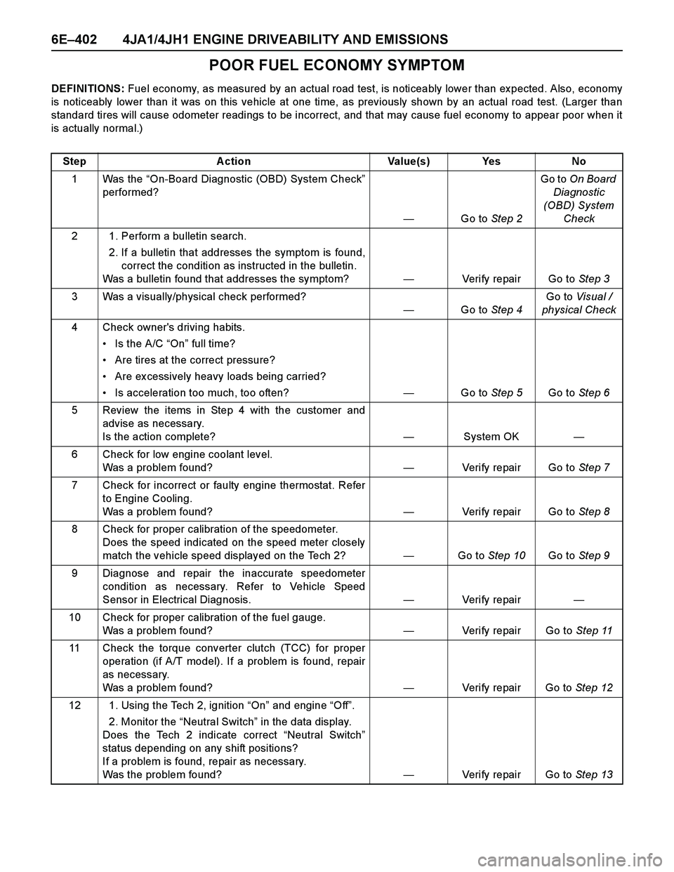ISUZU TF SERIES 2004 Workshop Manual 6E–402 4JA1/4JH1 ENGINE DRIVEABILITY AND EMISSIONS
POOR FUEL ECONOMY SYMPTOM
DEFINITIONS: Fuel economy, as measured by an actual road test, is noticeably lower than expected. Also, economy
is notice ISUZU TF SERIES 2004 Workshop Manual 6E–402 4JA1/4JH1 ENGINE DRIVEABILITY AND EMISSIONS
POOR FUEL ECONOMY SYMPTOM
DEFINITIONS: Fuel economy, as measured by an actual road test, is noticeably lower than expected. Also, economy
is notice