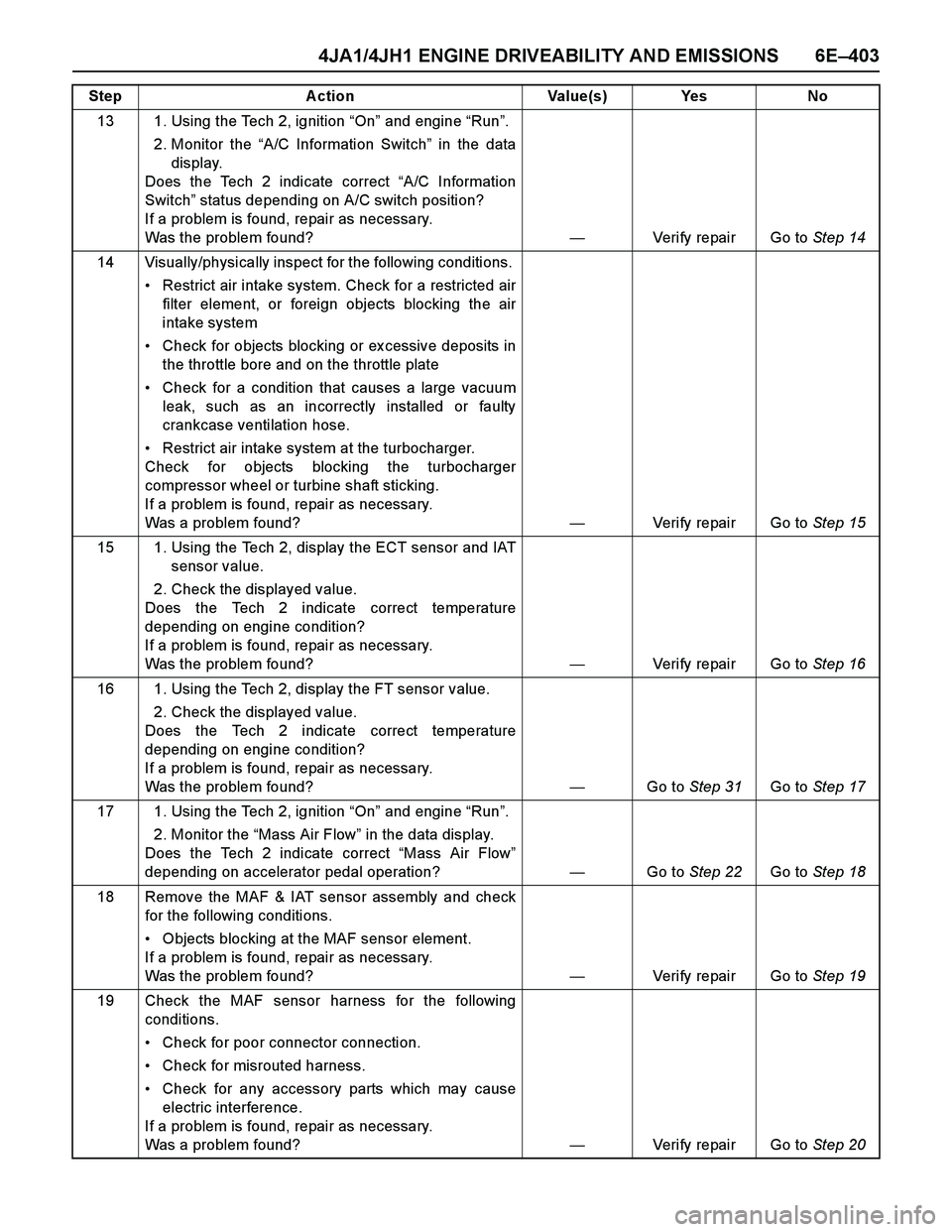ISUZU TF SERIES 2004 Workshop Manual 4JA1/4JH1 ENGINE DRIVEABILITY AND EMISSIONS 6E–403
13 1. Using the Tech 2, ignition “On” and engine “Run”.
2. Monitor the “A/C Information Switch” in the data
display.
Does the Tech 2 ISUZU TF SERIES 2004 Workshop Manual 4JA1/4JH1 ENGINE DRIVEABILITY AND EMISSIONS 6E–403
13 1. Using the Tech 2, ignition “On” and engine “Run”.
2. Monitor the “A/C Information Switch” in the data
display.
Does the Tech 2