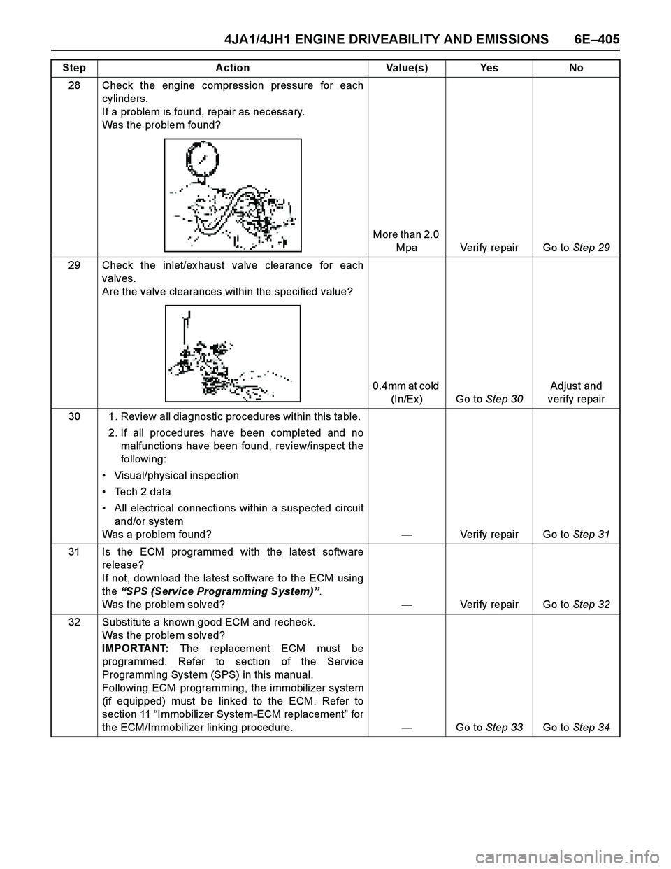 ISUZU TF SERIES 2004  Workshop Manual 4JA1/4JH1 ENGINE DRIVEABILITY AND EMISSIONS 6E–405
28 Check the engine compression pressure for each
cylinders. 
If a problem is found, repair as necessary. 
Was the problem found?
More than 2.0 
Mp