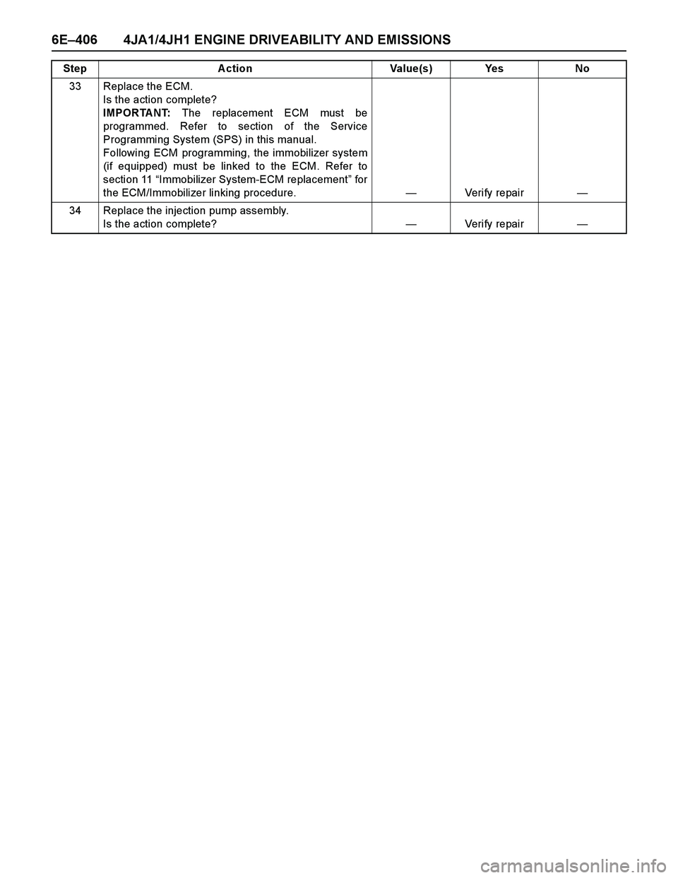 ISUZU TF SERIES 2004  Workshop Manual 6E–406 4JA1/4JH1 ENGINE DRIVEABILITY AND EMISSIONS
33 Replace the ECM. 
Is the action complete? 
IMPORTANT: The replacement ECM must be
programmed. Refer to section of the Service
Programming System