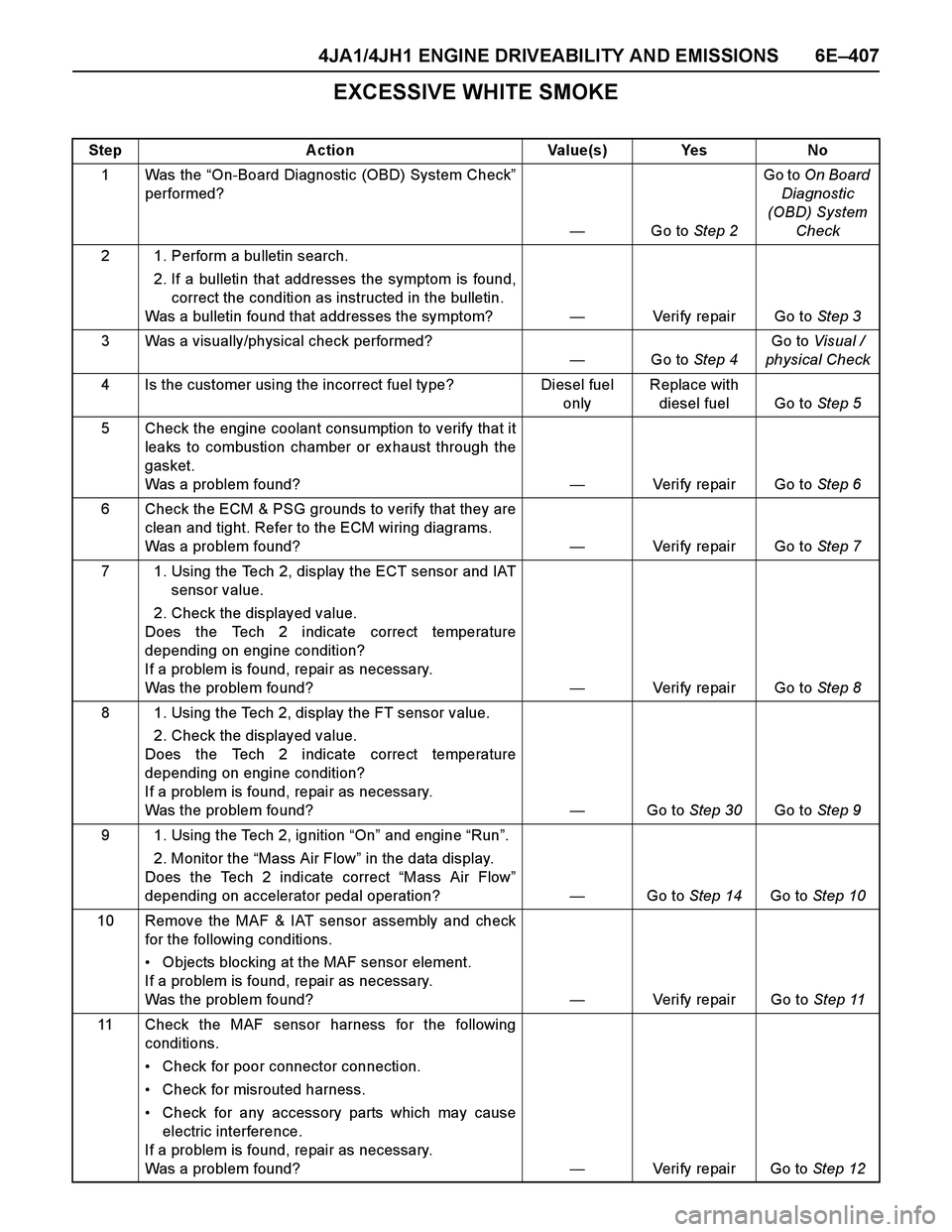ISUZU TF SERIES 2004 Workshop Manual 4JA1/4JH1 ENGINE DRIVEABILITY AND EMISSIONS 6E–407
EXCESSIVE WHITE SMOKE
Step Action Value(s) Yes No
1Was the “On-Board Diagnostic (OBD) System Check”
performed?
—Go to Step 2Go to On Board
D ISUZU TF SERIES 2004 Workshop Manual 4JA1/4JH1 ENGINE DRIVEABILITY AND EMISSIONS 6E–407
EXCESSIVE WHITE SMOKE
Step Action Value(s) Yes No
1Was the “On-Board Diagnostic (OBD) System Check”
performed?
—Go to Step 2Go to On Board
D