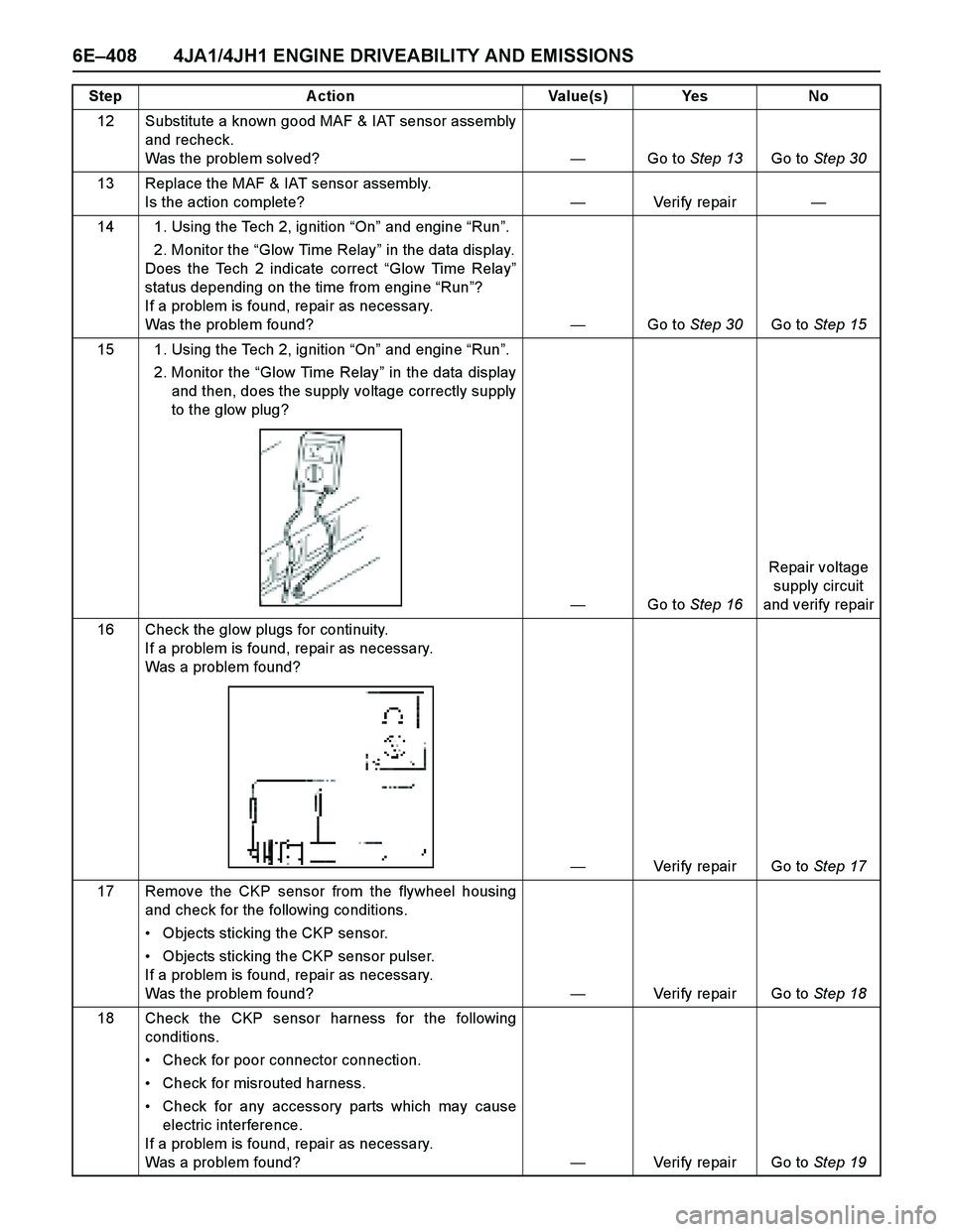 ISUZU TF SERIES 2004  Workshop Manual 6E–408 4JA1/4JH1 ENGINE DRIVEABILITY AND EMISSIONS
12 Substitute a known good MAF & IAT sensor assembly
and recheck. 
Was the problem solved?—Go to Step 13Go to Step 30
13 Replace the MAF & IAT se