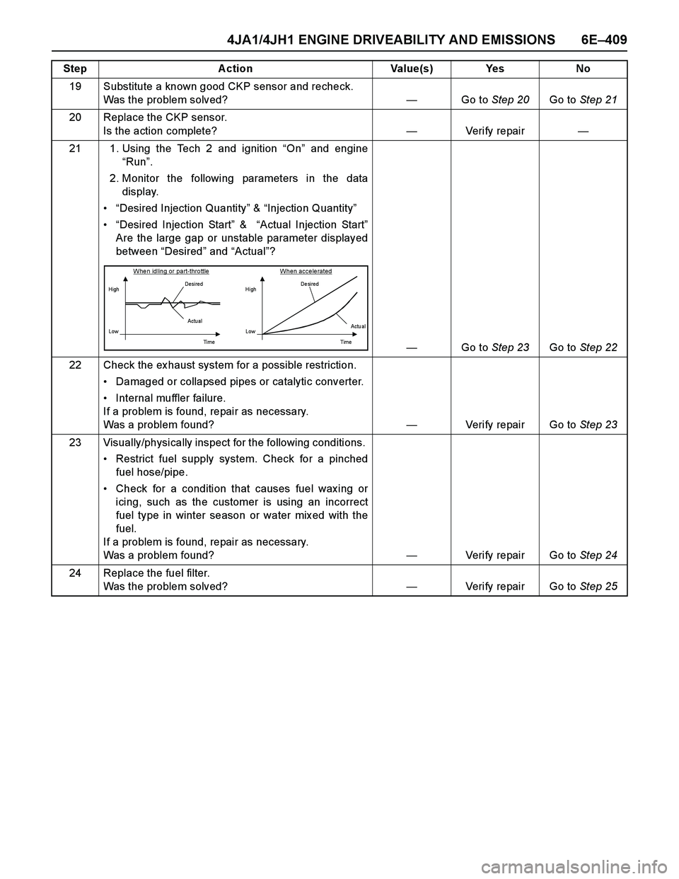 ISUZU TF SERIES 2004  Workshop Manual 4JA1/4JH1 ENGINE DRIVEABILITY AND EMISSIONS 6E–409
19 Substitute a known good CKP sensor and recheck. 
Was the problem solved?—Go to Step 20Go to Step 21
20 Replace the CKP sensor. 
Is the action 