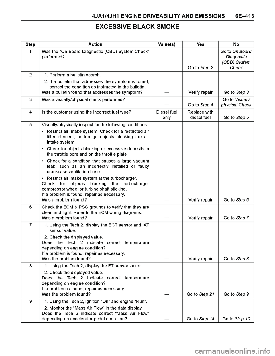 ISUZU TF SERIES 2004  Workshop Manual 4JA1/4JH1 ENGINE DRIVEABILITY AND EMISSIONS 6E–413
EXCESSIVE BLACK SMOKE
Step Action Value(s) Yes No
1Was the “On-Board Diagnostic (OBD) System Check”
performed?
—Go to Step 2Go to On Board 
D