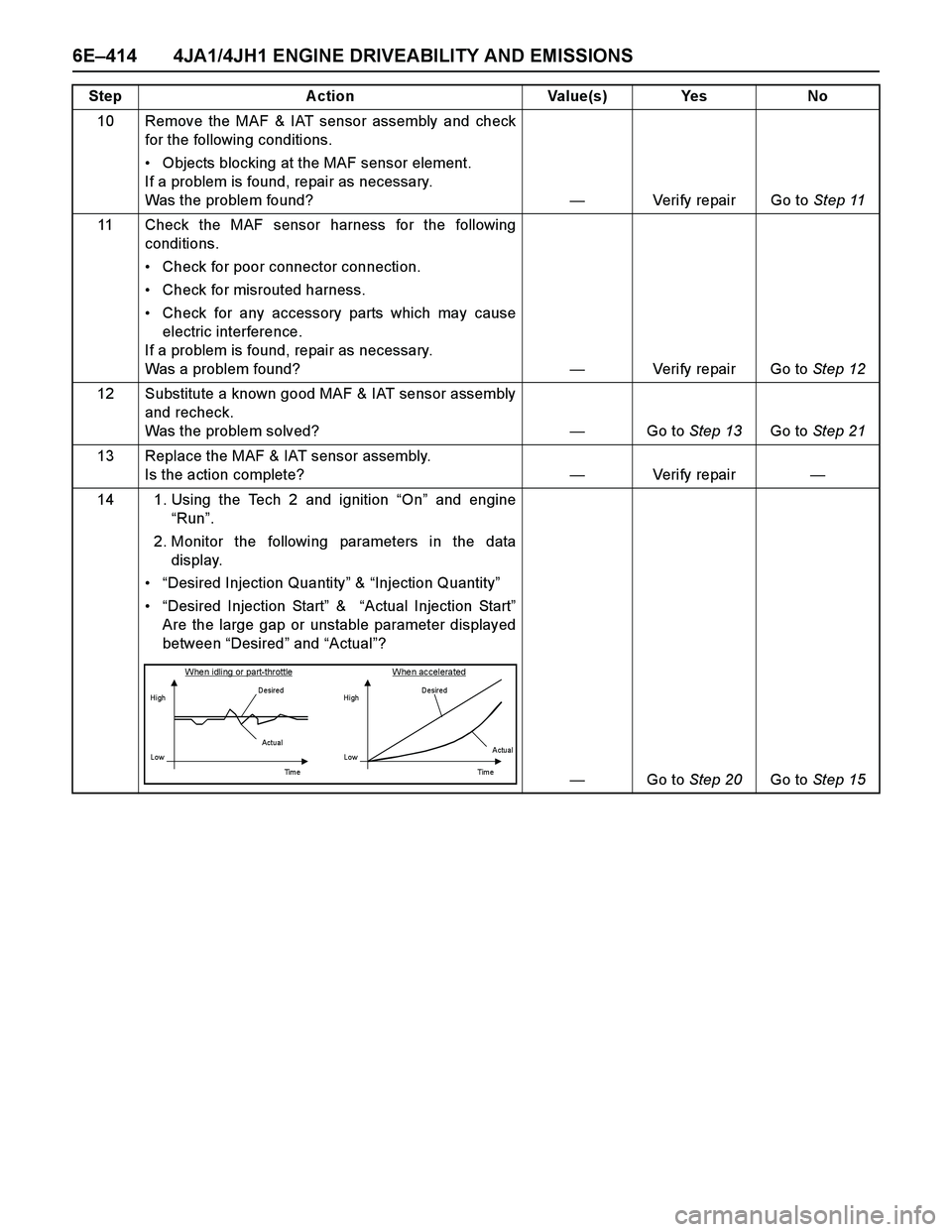 ISUZU TF SERIES 2004  Workshop Manual 6E–414 4JA1/4JH1 ENGINE DRIVEABILITY AND EMISSIONS
10 Remove the MAF & IAT sensor assembly and check
for the following conditions. 
Objects blocking at the MAF sensor element. 
If a problem is foun