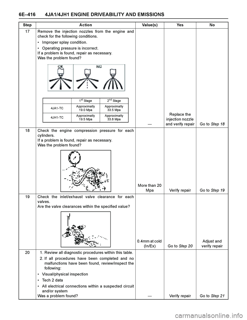 ISUZU TF SERIES 2004  Workshop Manual 6E–416 4JA1/4JH1 ENGINE DRIVEABILITY AND EMISSIONS
17 Remove the injection nozzles from the engine and
check for the following conditions. 
Improper splay condition. 
Operating pressure is incorre